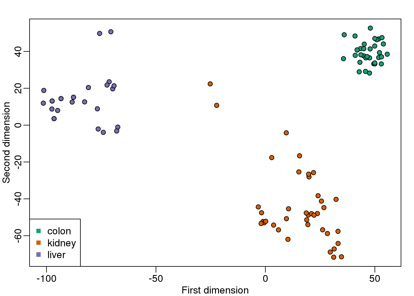 MDS computed with cmdscale function.