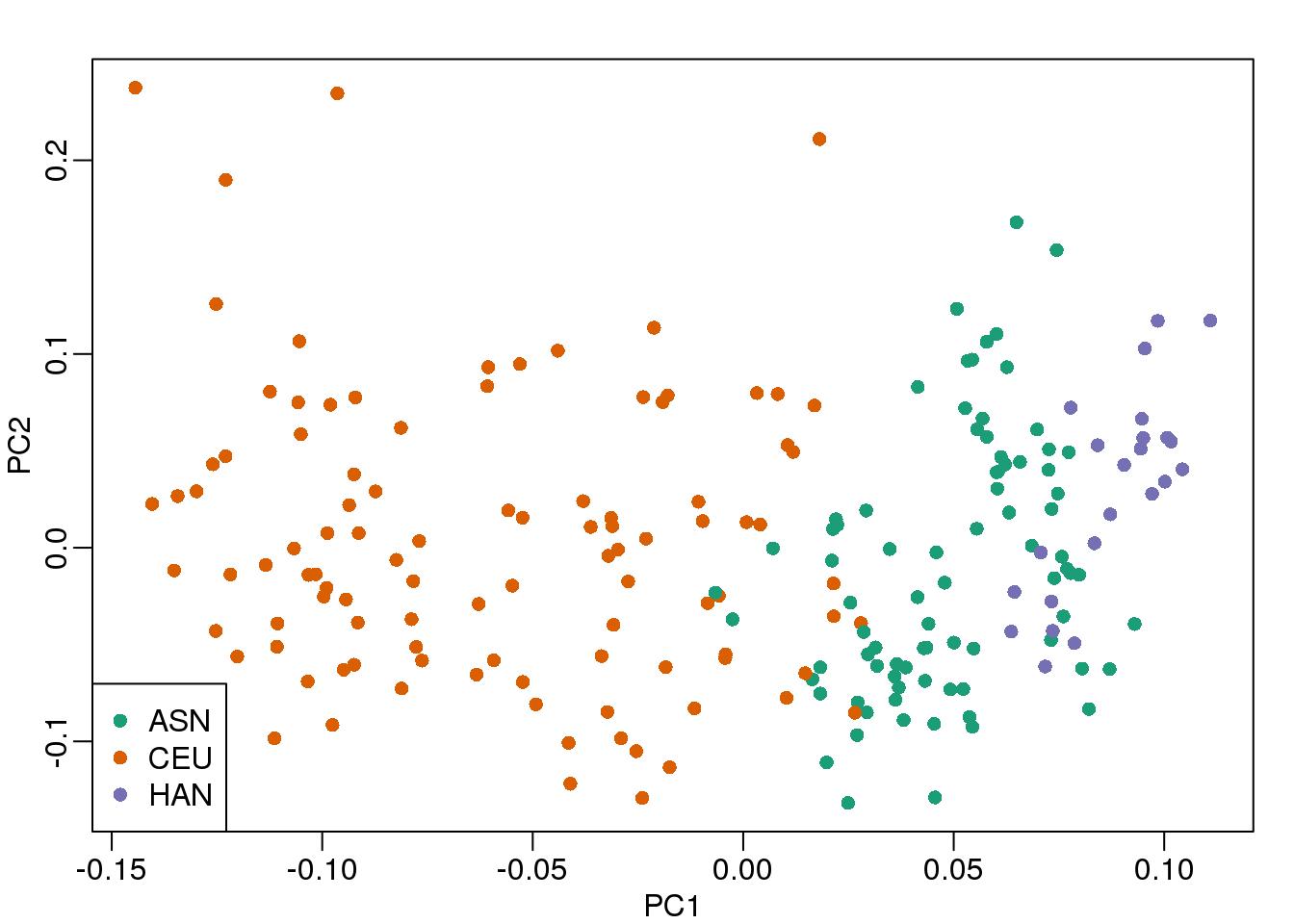 First two PCs for gene expression data with color representing ethnicity.