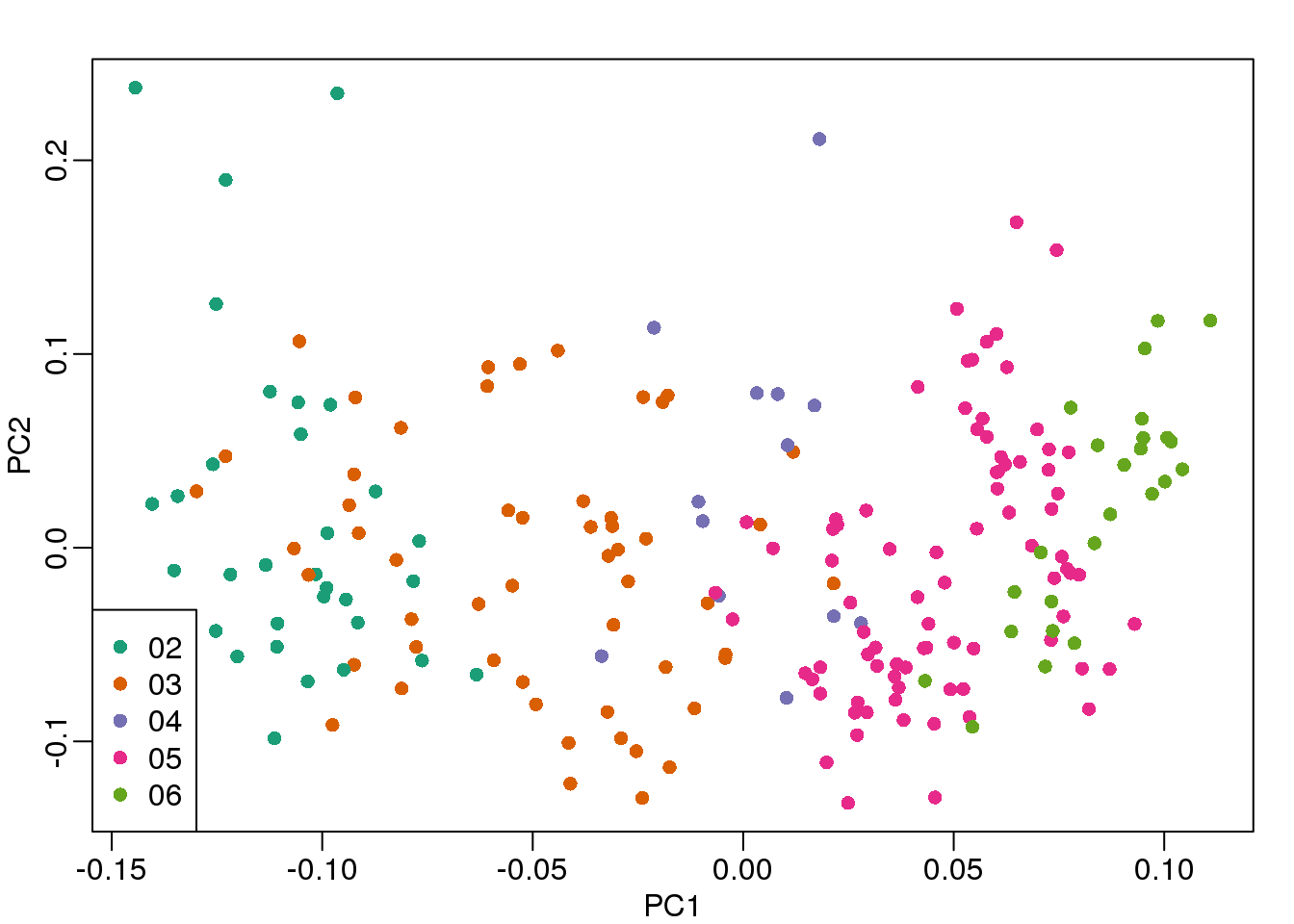 First two PCs for gene expression data with color representing processing year.