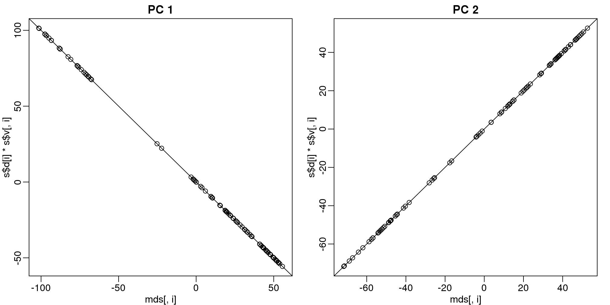 Comparison of MDS first two PCs to SVD first two PCs.