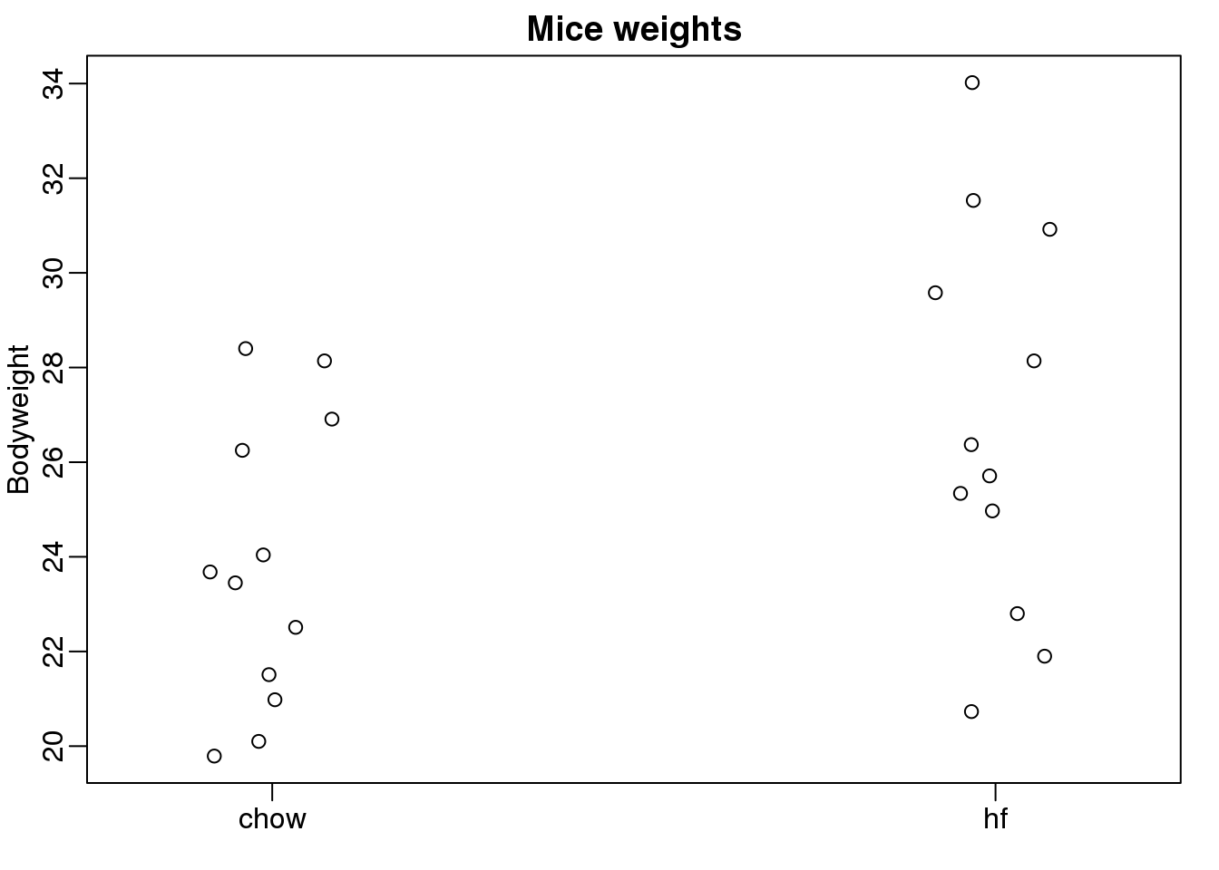 Mouse weights under two diets.