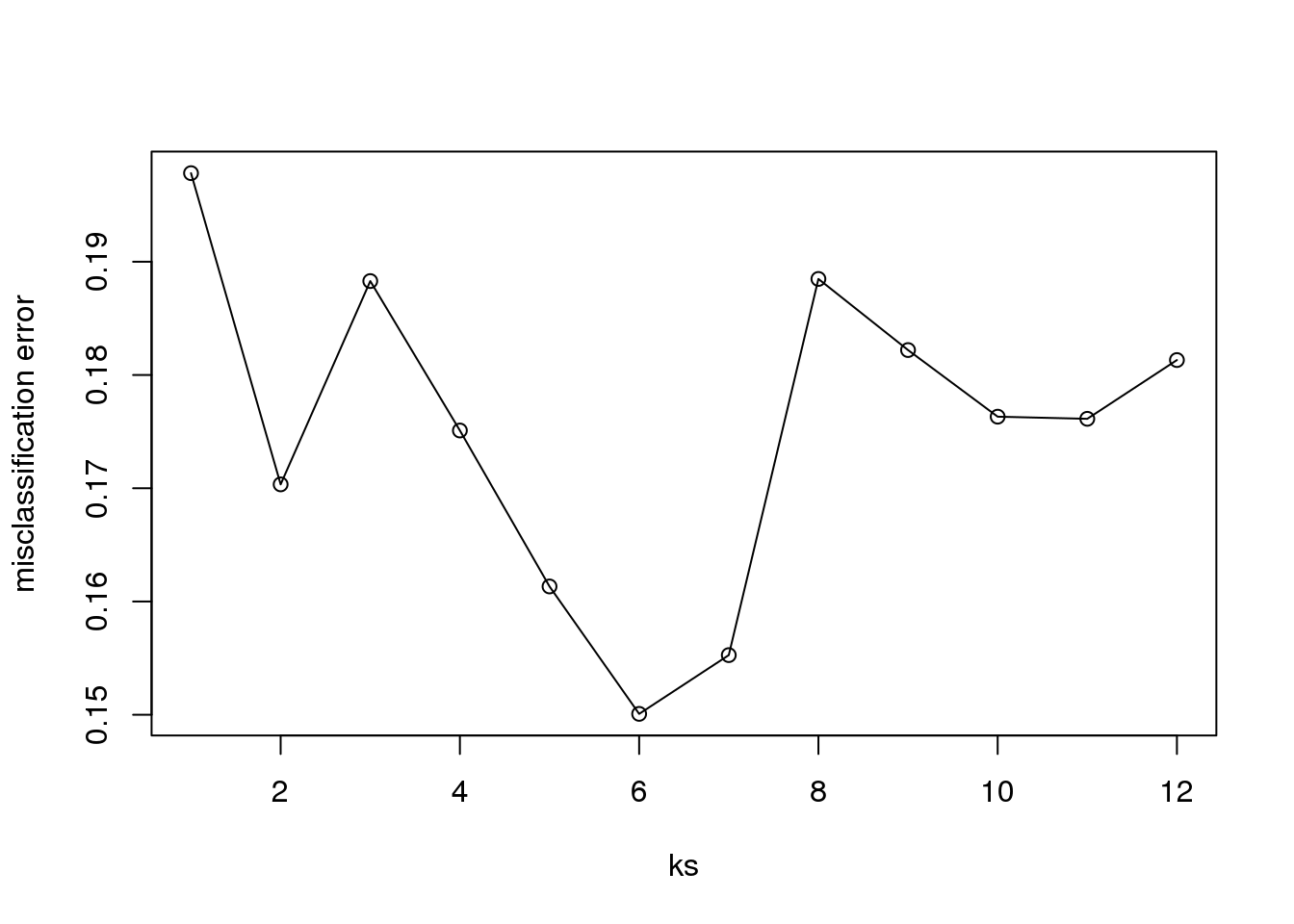 Misclassification error versus number of neighbors.