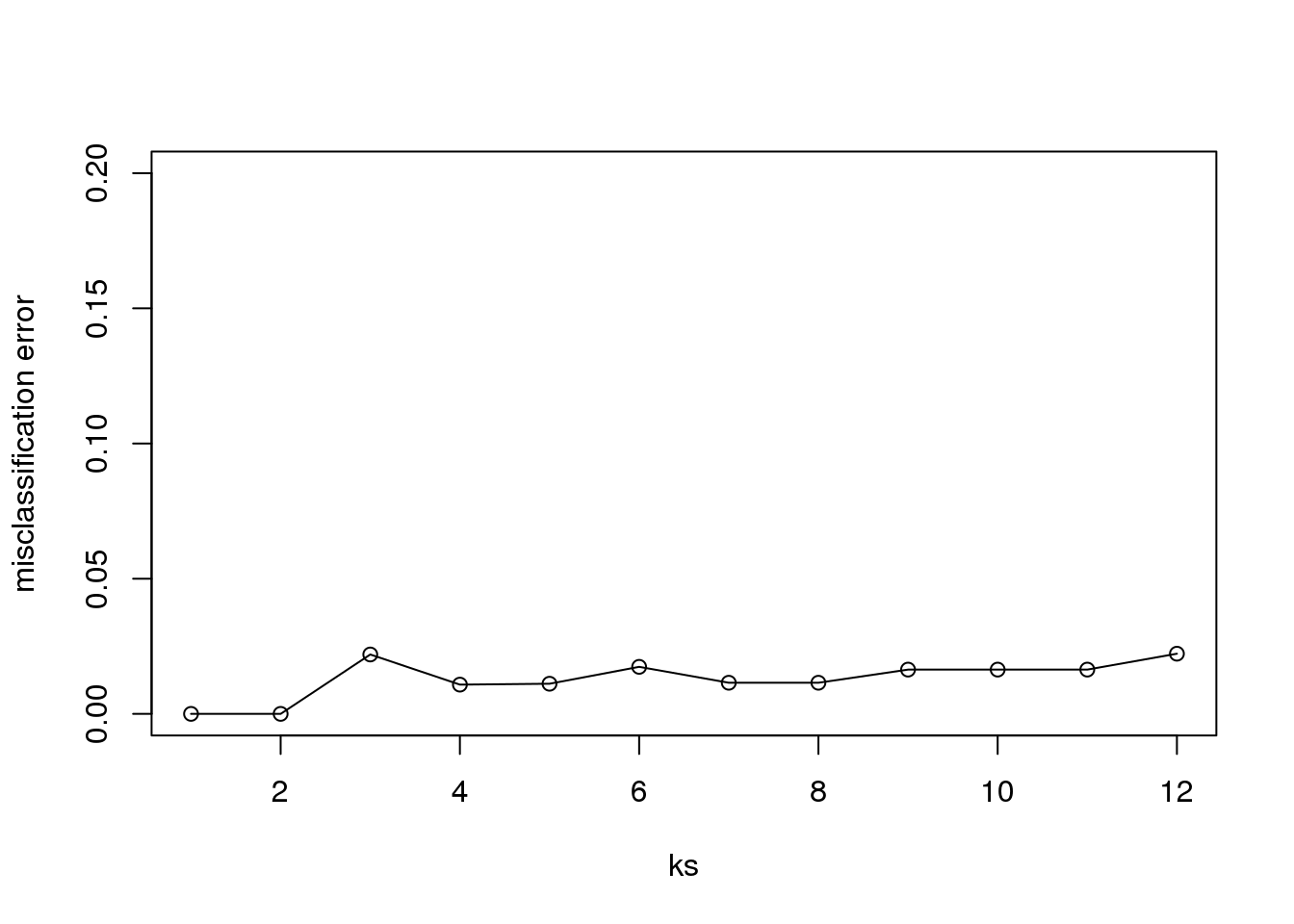 Misclassification error versus number of neighbors when we use 5 dimensions instead of 2.