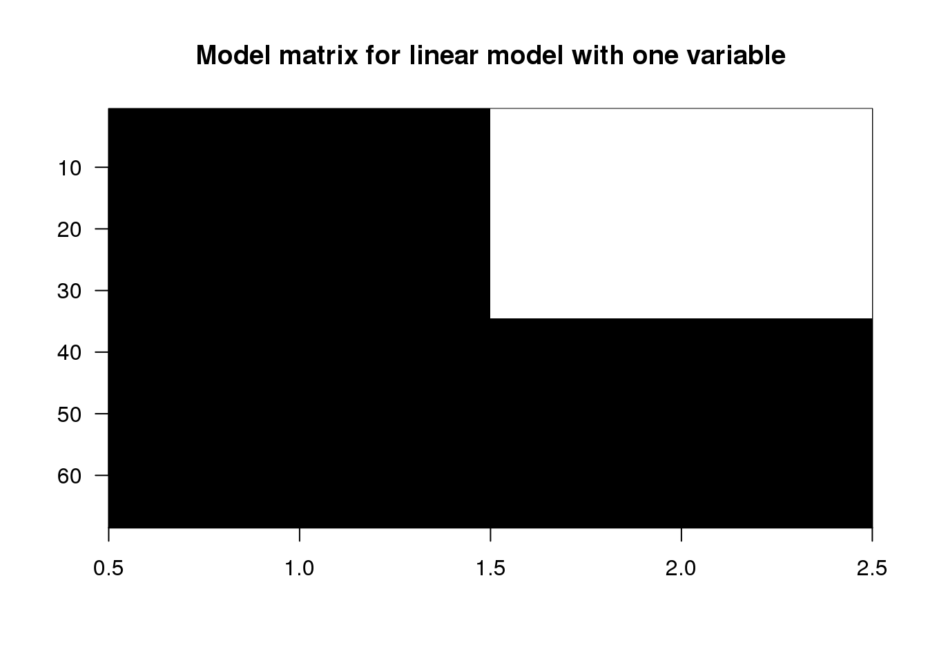 Model matrix for linear model with one variable.