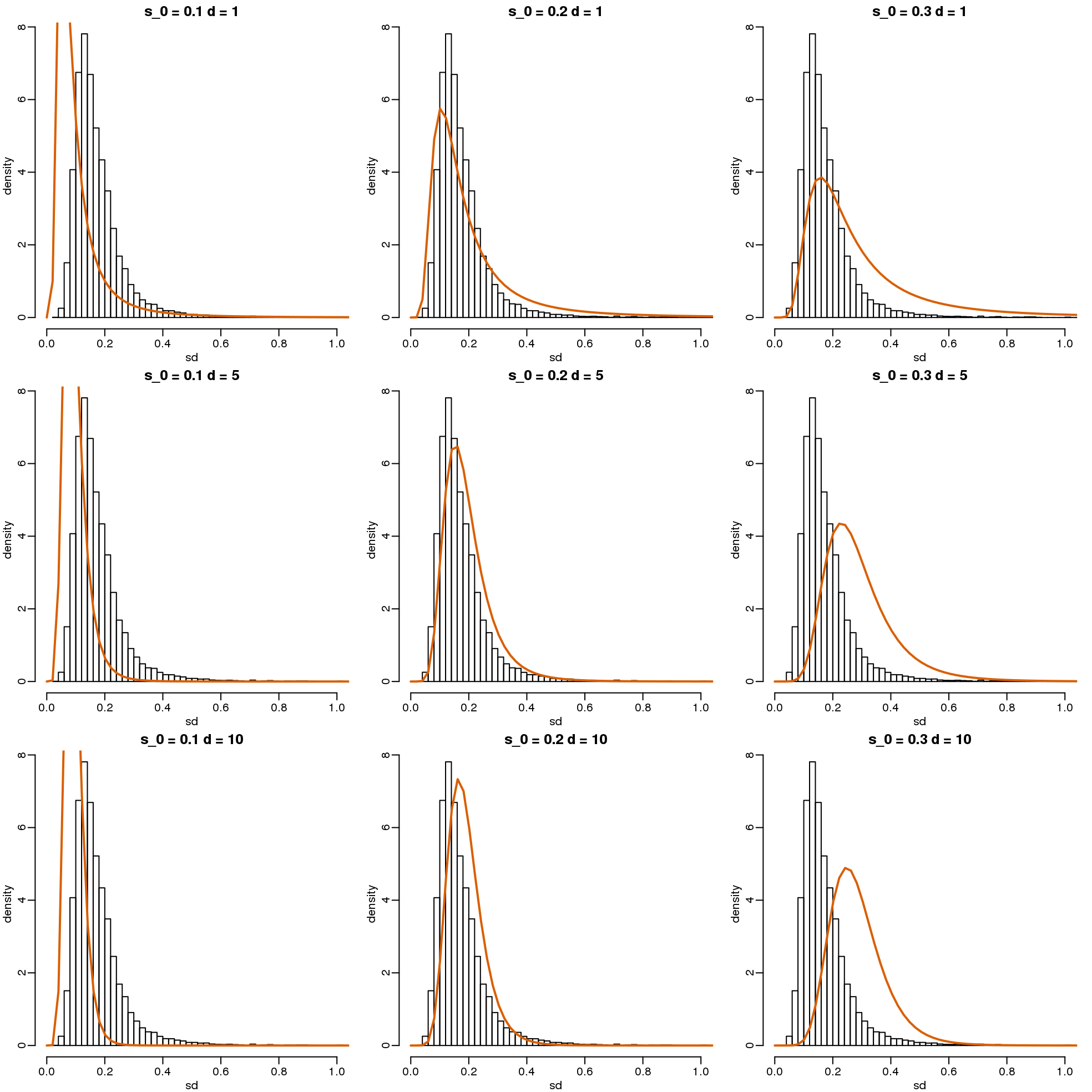Histograms of sample standard deviations and densities of estimated distributions.