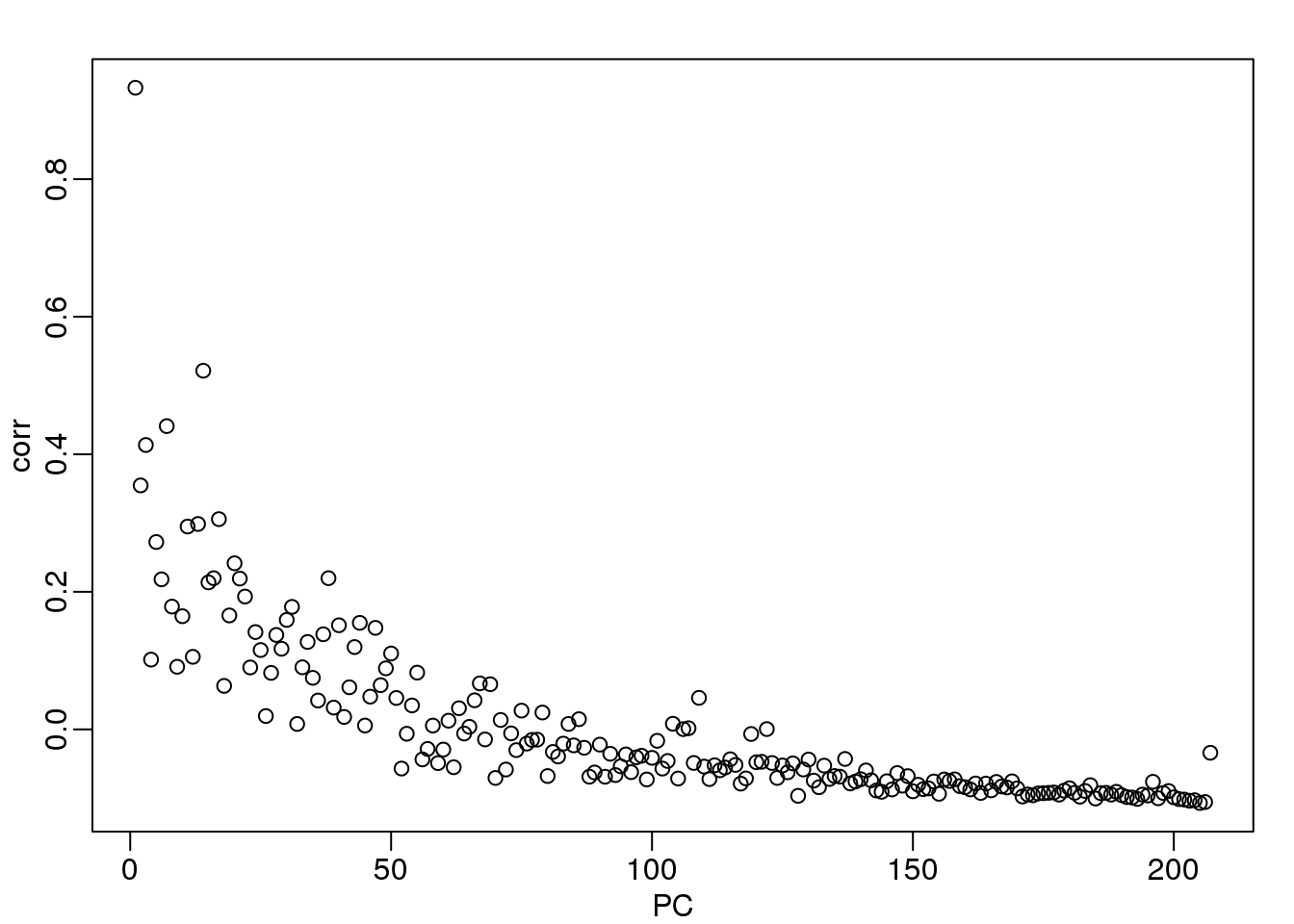 Adjusted R-squared after fitting a model with each month as a factor to each PC.