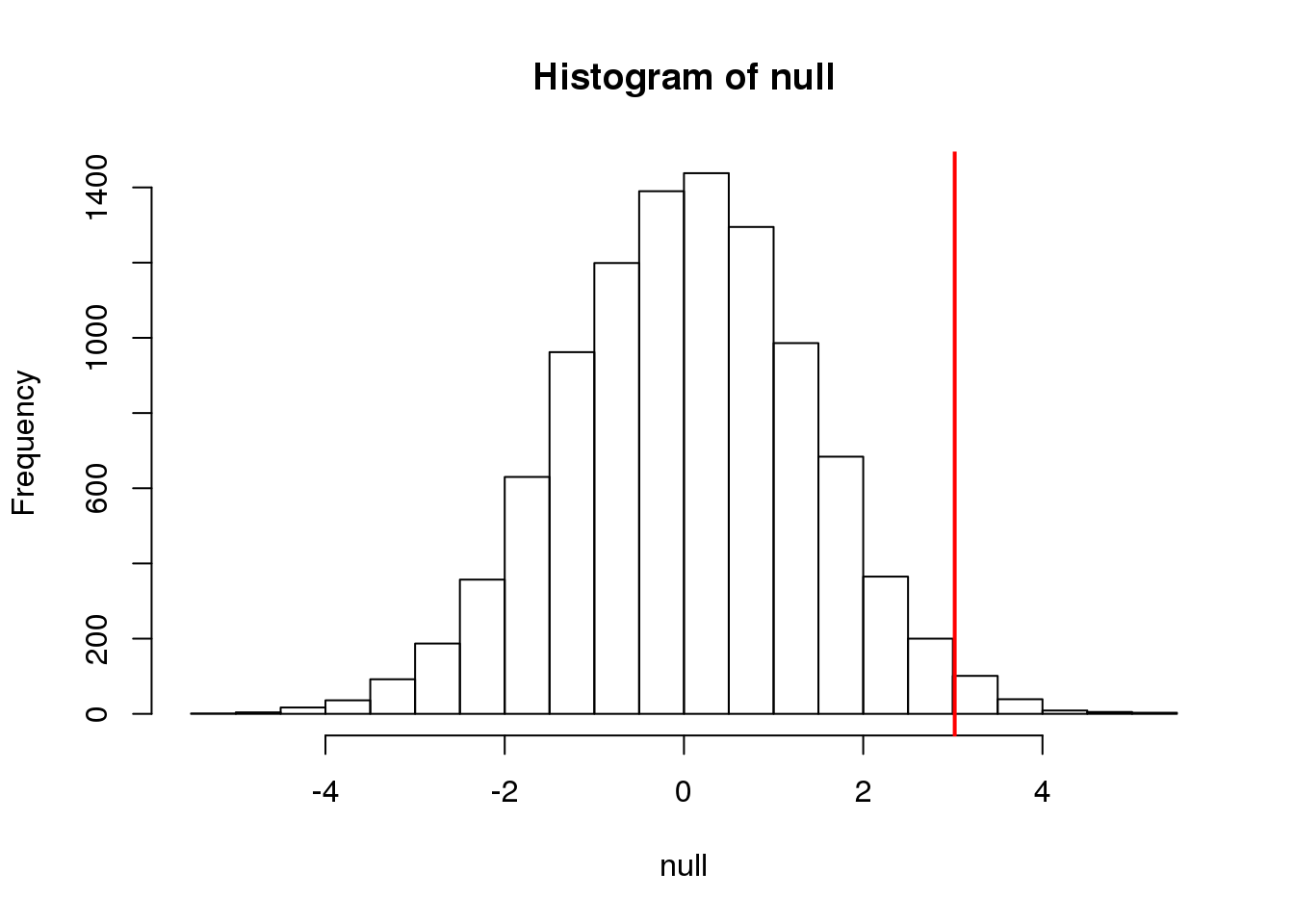Null distribution with observed difference marked with vertical red line.