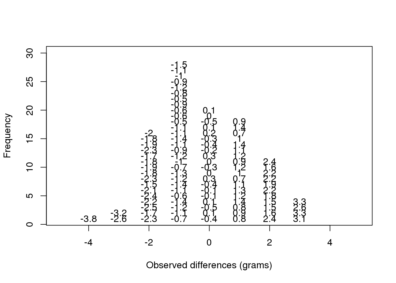 Illustration of the null distribution.
