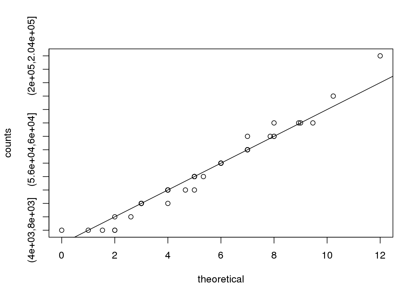 Observed counts versus theoretical Poisson counts.