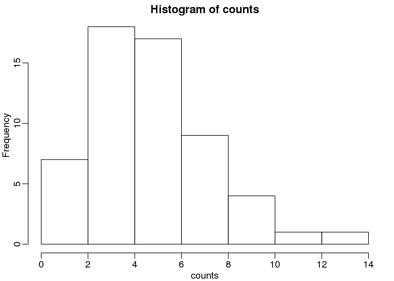 Palindrome count histogram.