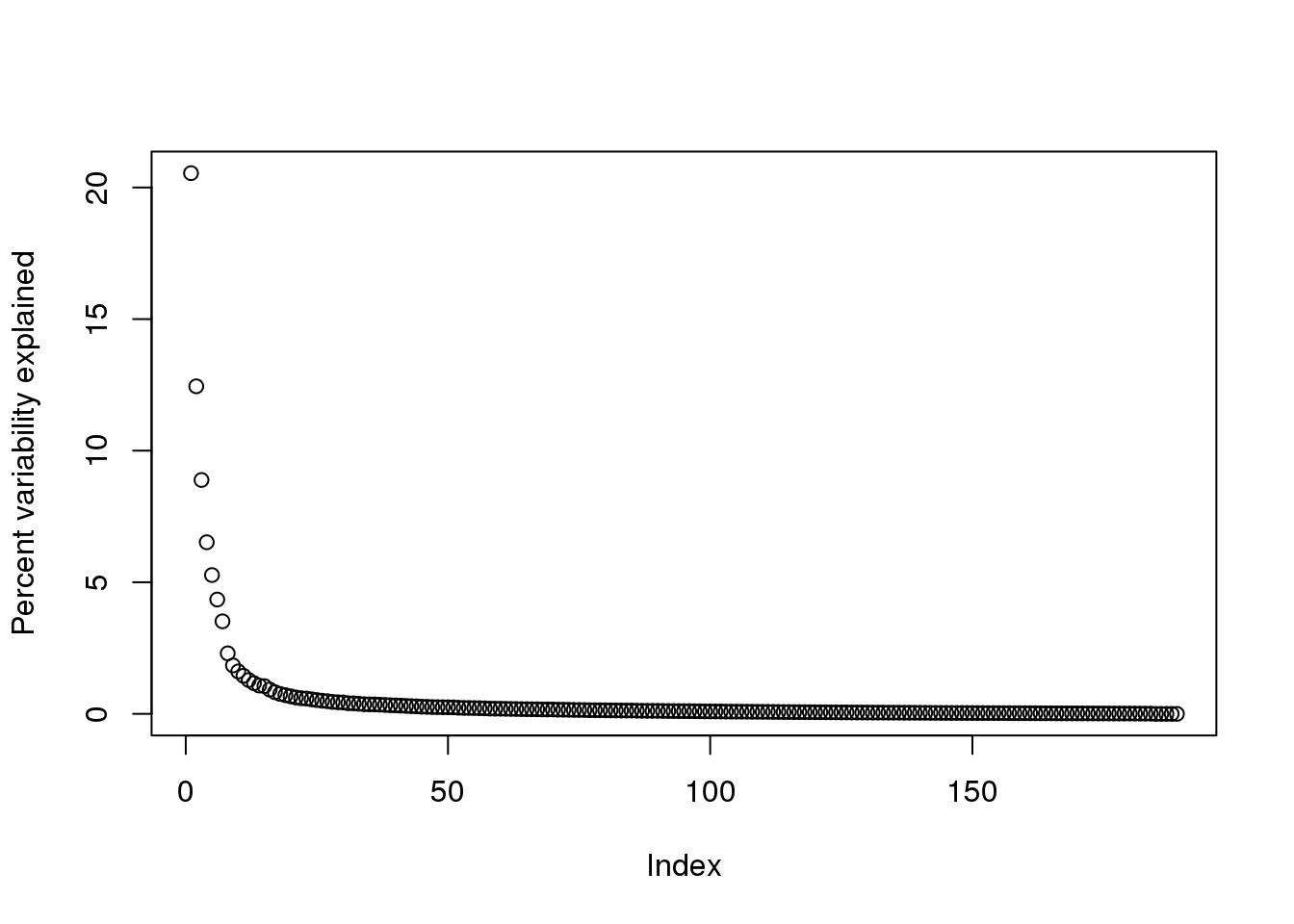 Percent variance explained by each principal component of gene expression data.