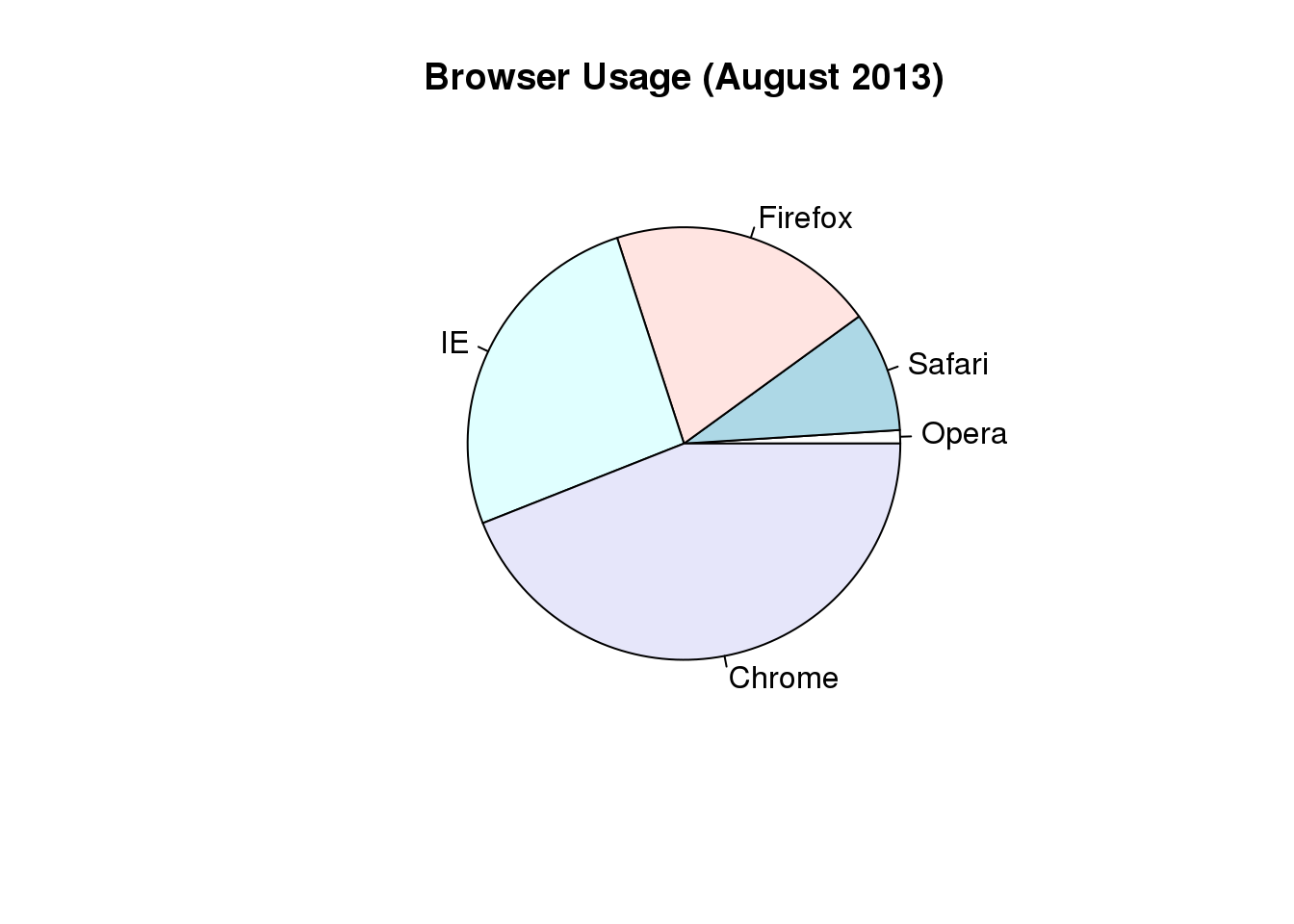 Pie chart of browser usage.