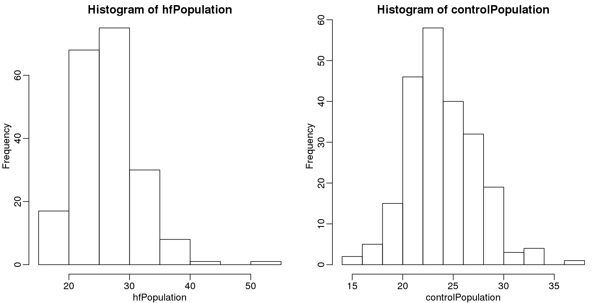 Histograms of all weights for both populations.