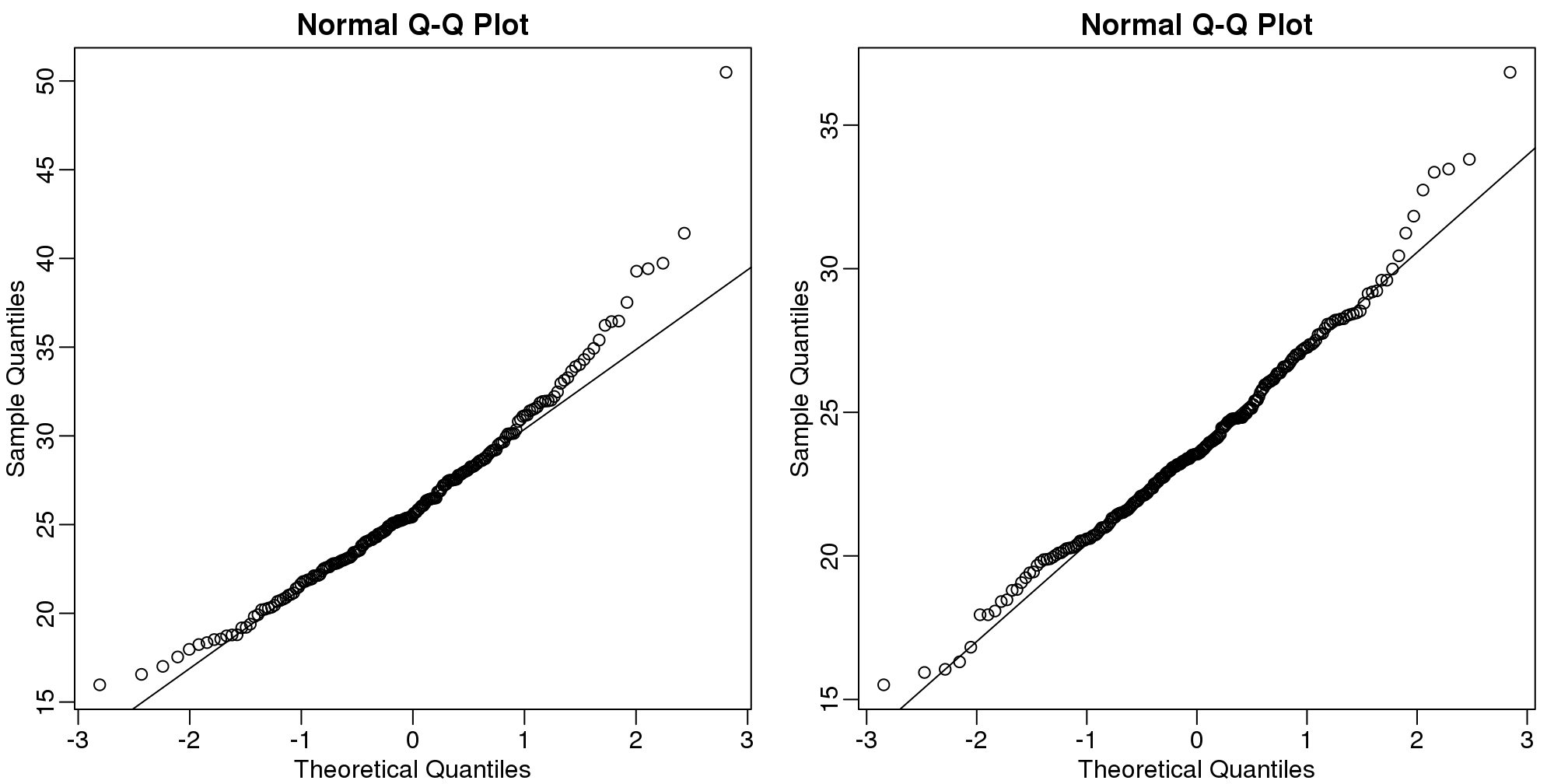 Quantile-quantile plots of all weights for both populations.