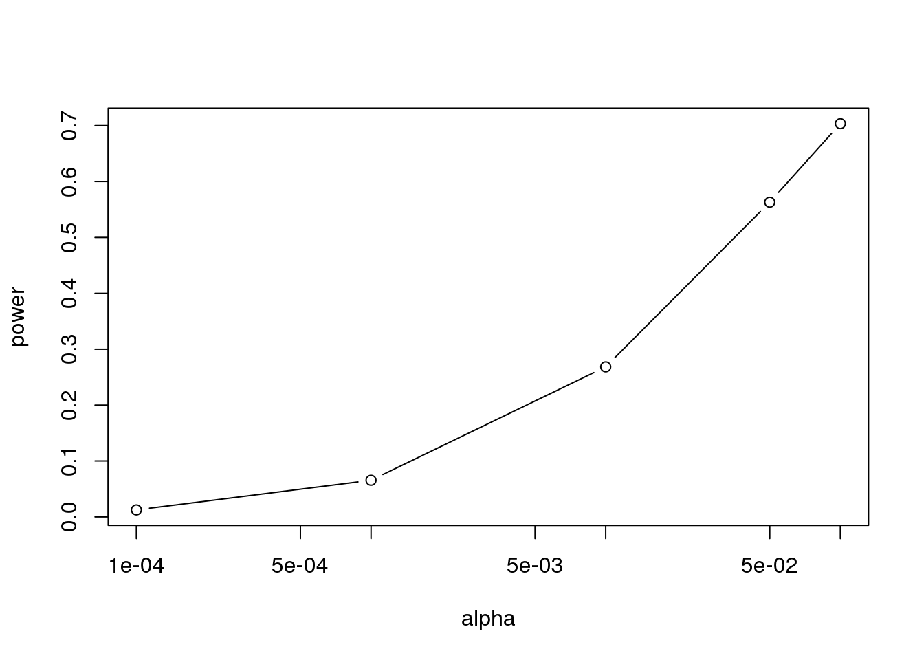 Power plotted against cut-off.