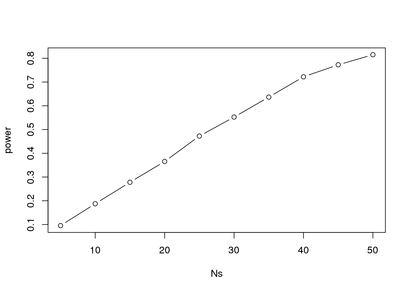 Power plotted against sample size.