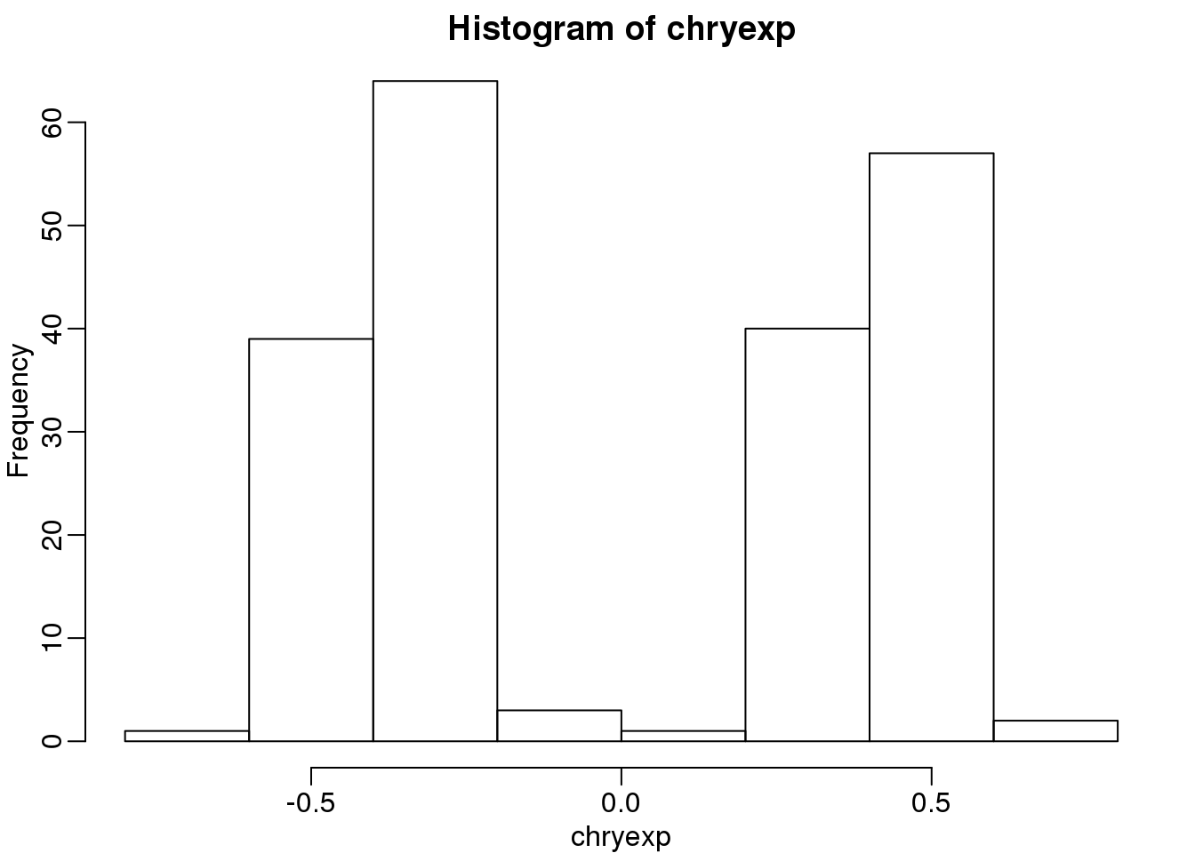 Histogram of median expression y-axis. We can see females and males.