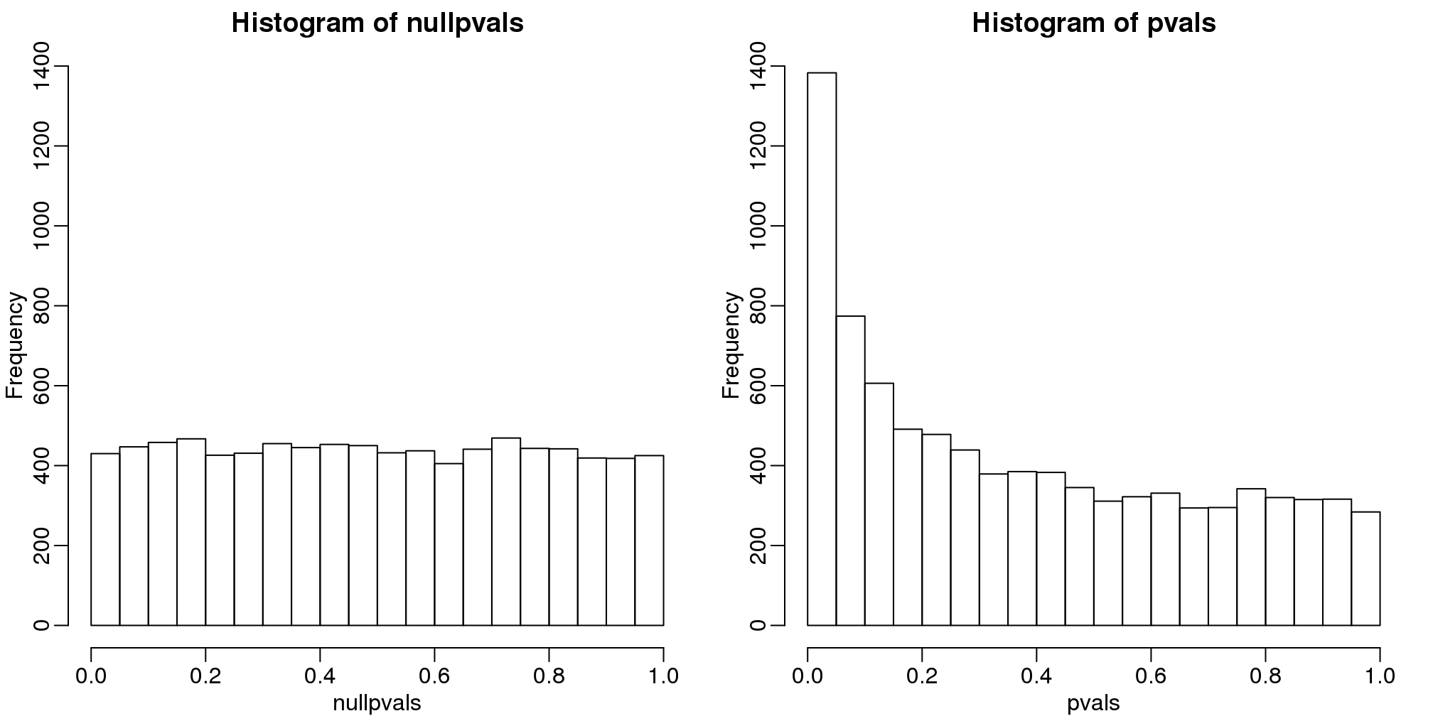 P-value histogram. We show a simulated case in which all null hypotheses are true (left) and p-values from the gene expression described above.