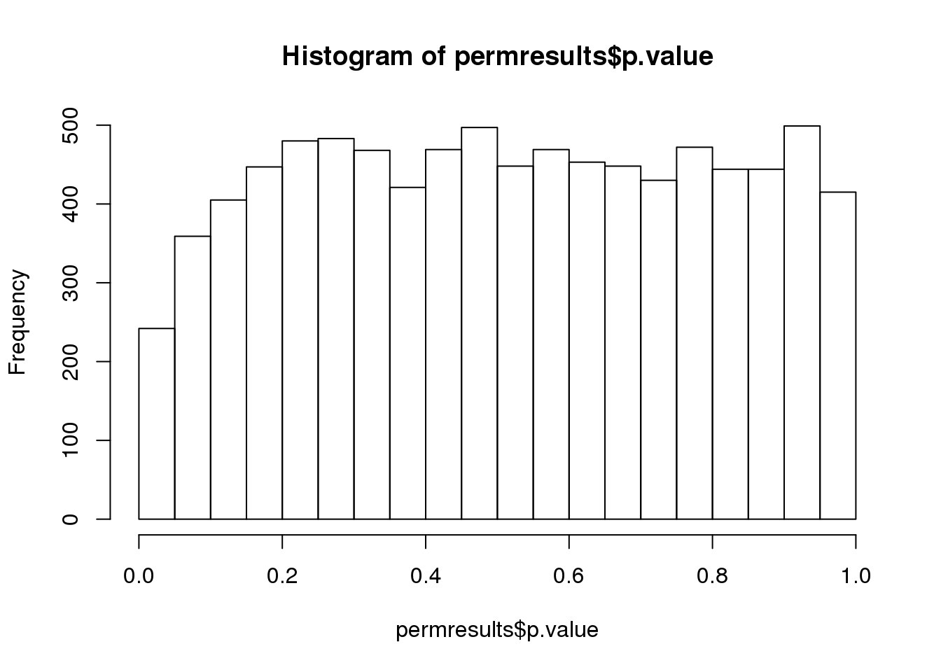 Histogram obtained after permuting labels.