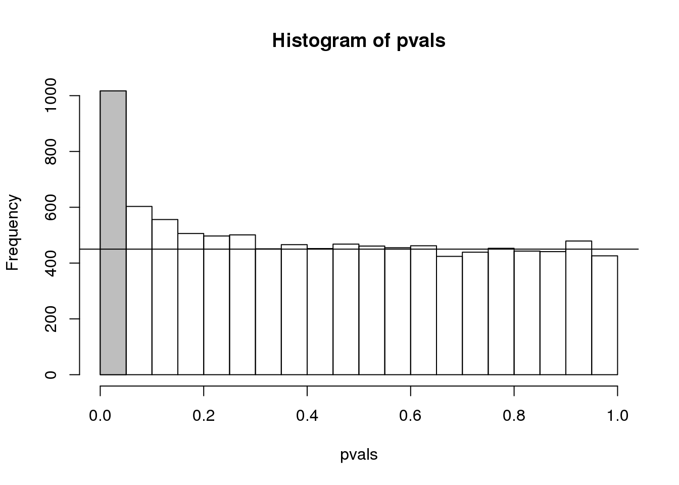 Histogram of p-values. Monte Carlo simulation was used to generate data with m_1 genes having differences between groups.