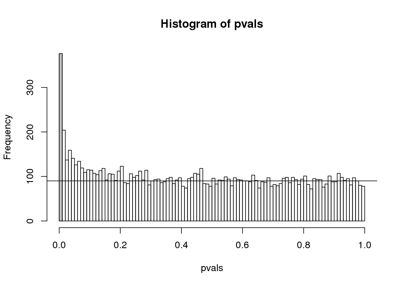 Histogram of p-values with breaks at every 0.01. Monte Carlo simulation was used to generate data with m_1 genes having differences between groups.