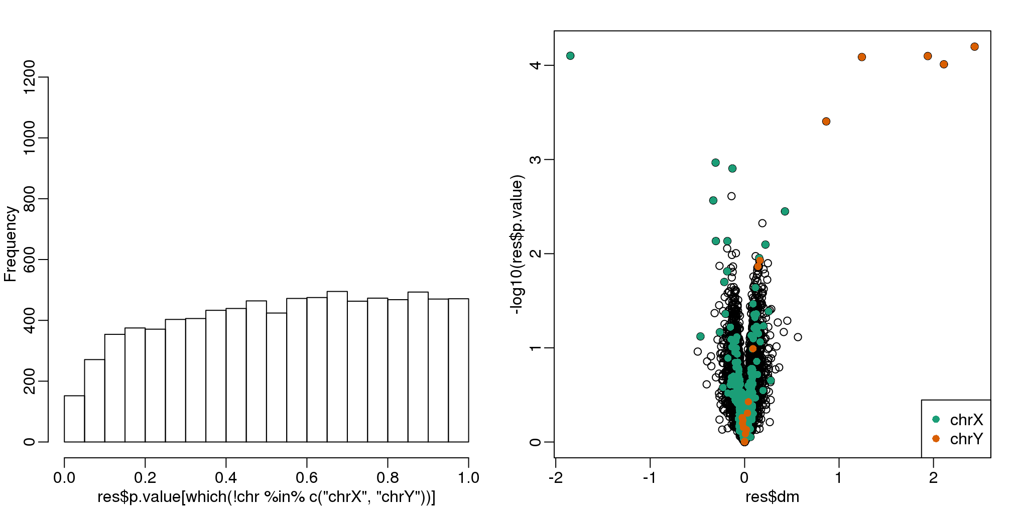 p-value histogram and volcano plot after blindly removing the first two PCs.