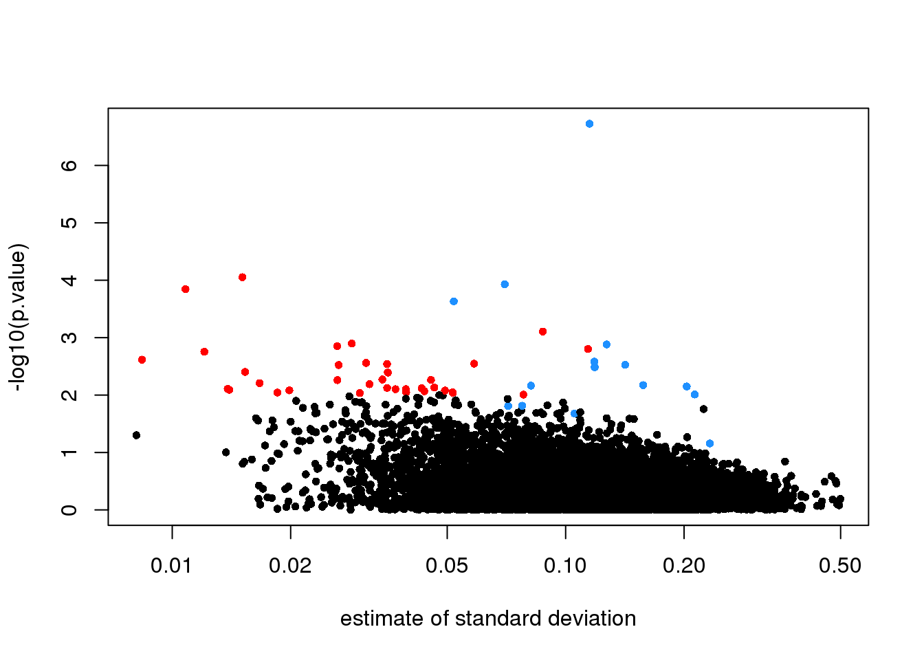 p-values versus standard deviation estimates.