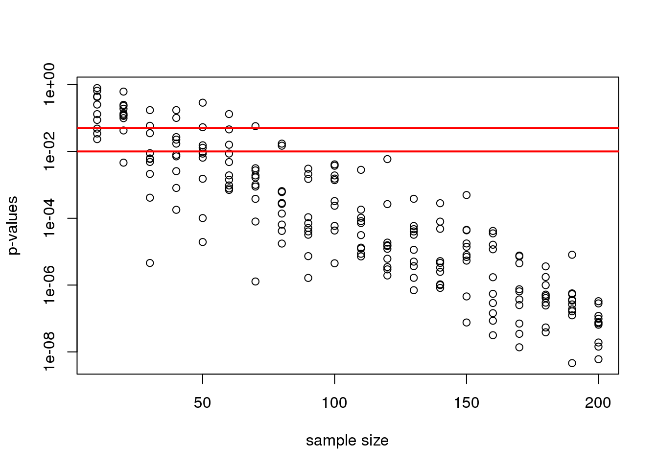 p-values from random samples at varying sample size. The actual value of the p-values decreases as we increase sample size whenever the alternative hypothesis is true.