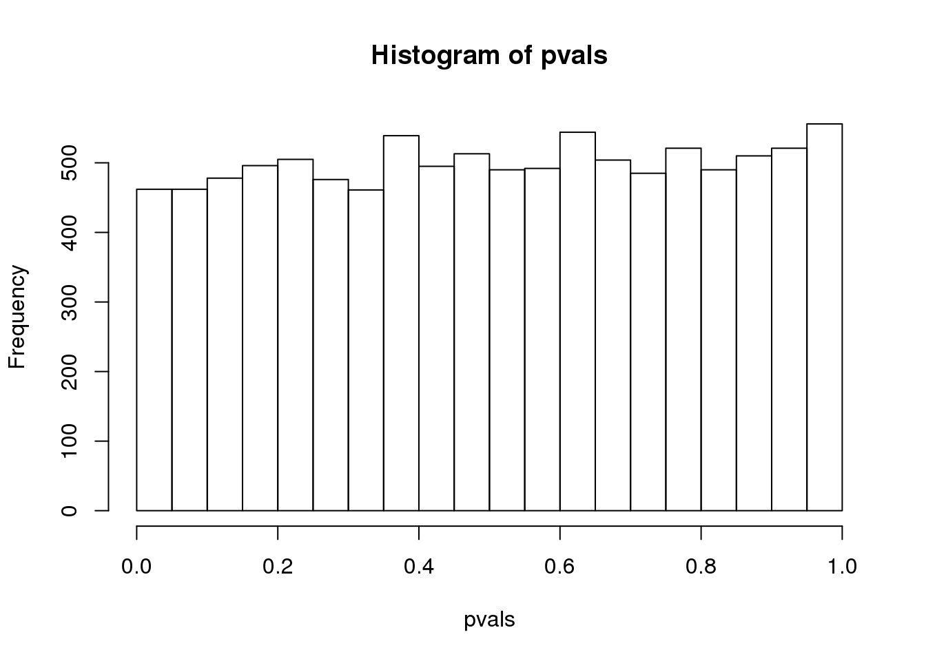 P-value histogram for 10,000 tests in which null hypothesis is true.