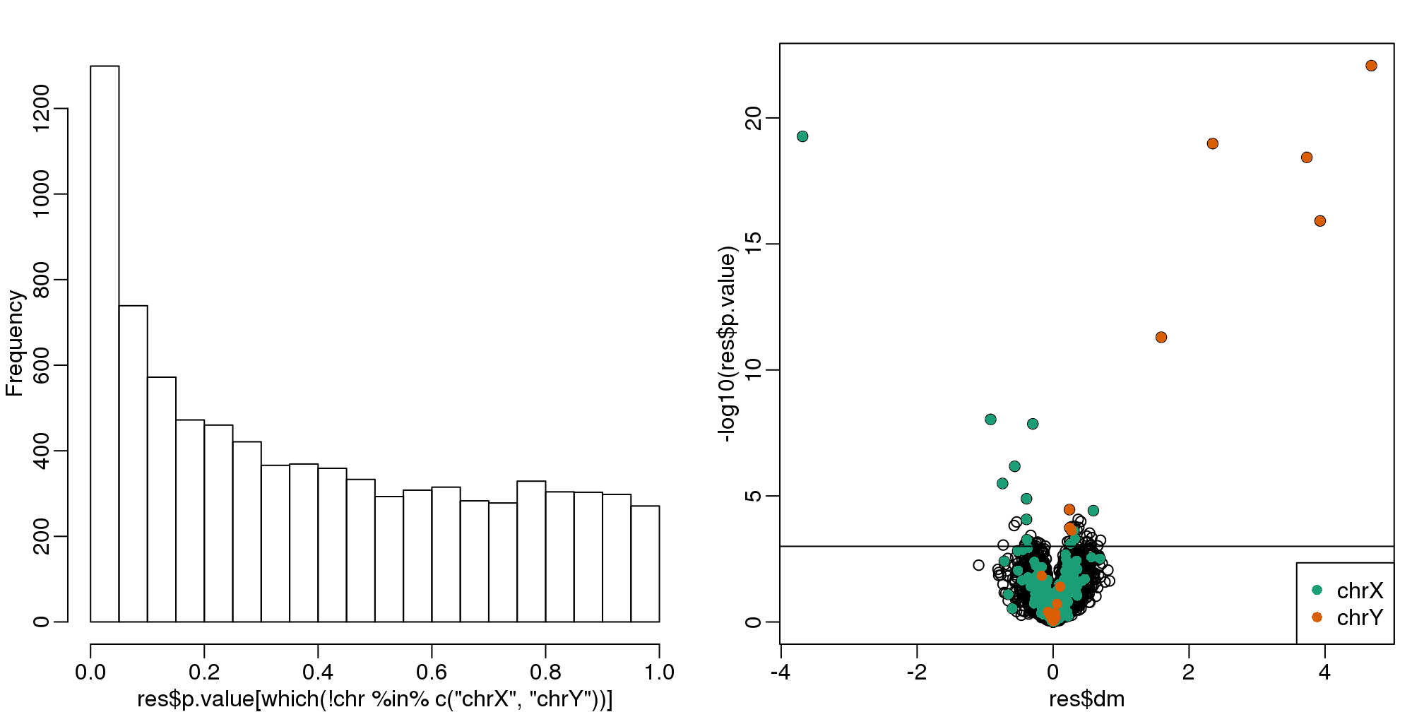 p-value histogram and volcano plot for comparison between sexes. The Y chromosome genes (considered to be positives) are highlighted in red. The X chromosome genes (a subset is considered to be positive) are shown in green.