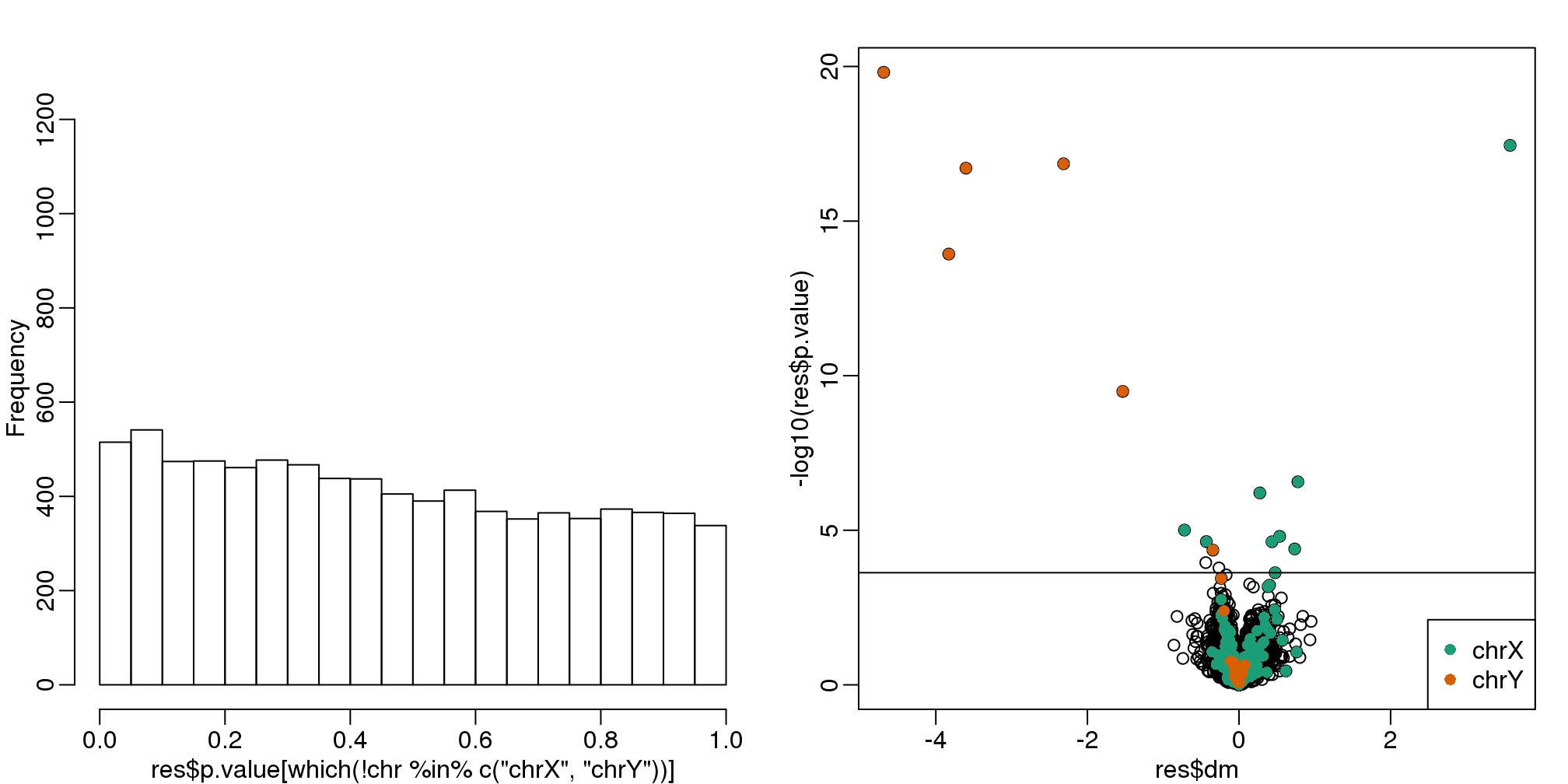 p-value histogram and volcano plot for comparison between sexes after adjustment for month. The Y chromosome genes (considered to be positives) are highlighted in red. The X chromosome genes (a subset is considered to be positive) are shown in green.