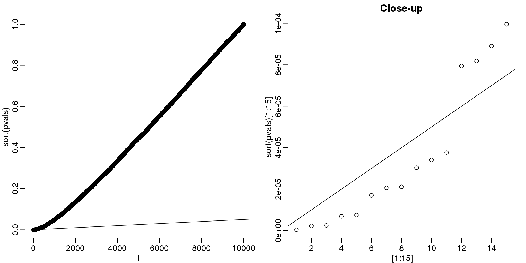 Plotting p-values plotted against their rank illustrates the Benjamini-Hochberg procedure. The plot on the right is a close-up of the plot on the left.