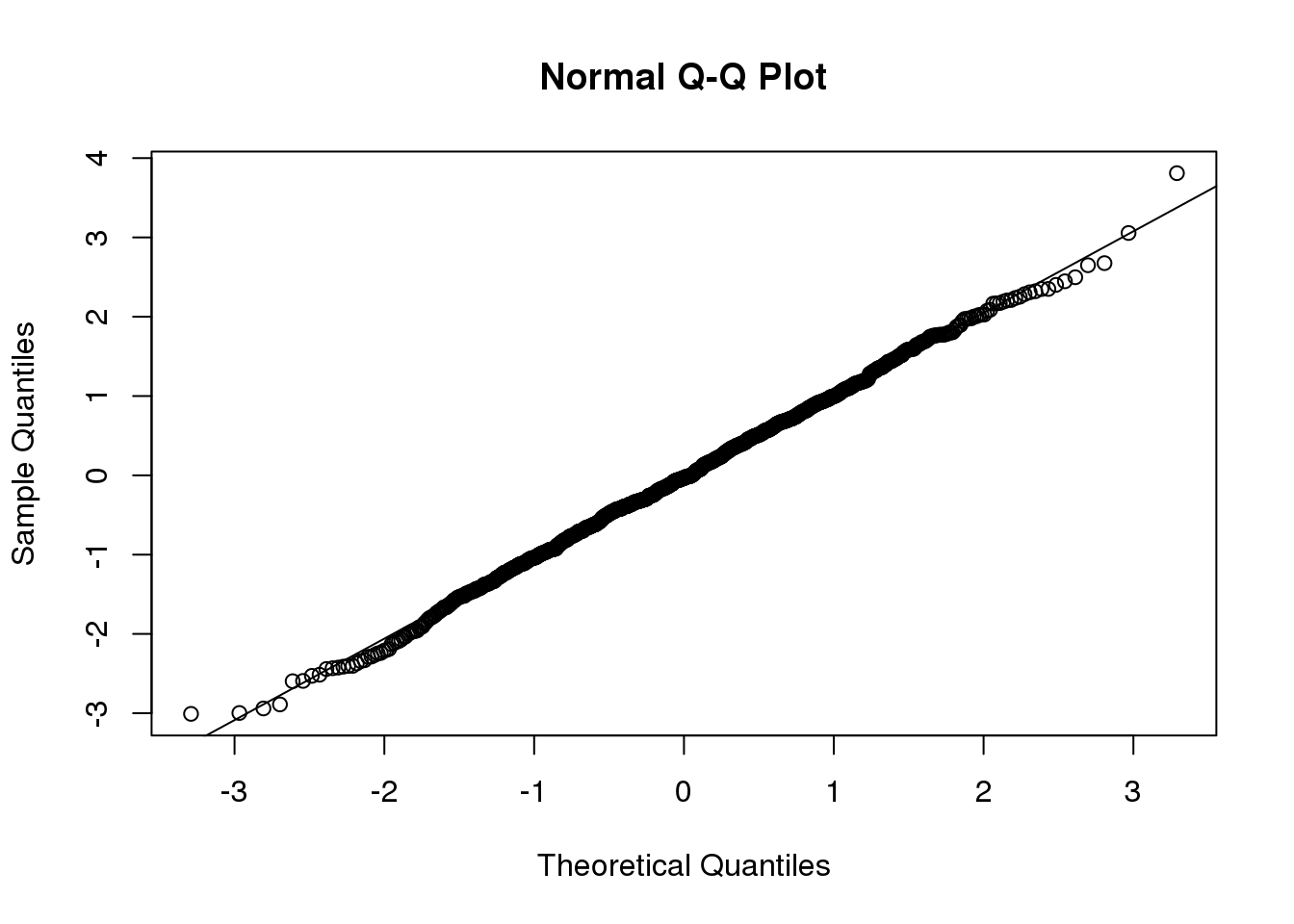 Example of the qqnorm function. Here we apply it to numbers generated to follow a normal distribution.