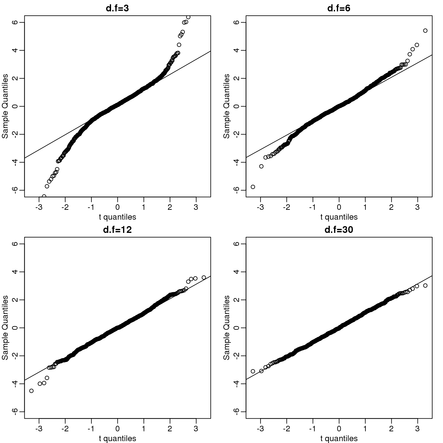 We generate t-distributed data for four degrees of freedom and make qqplots against normal theoretical quantiles.