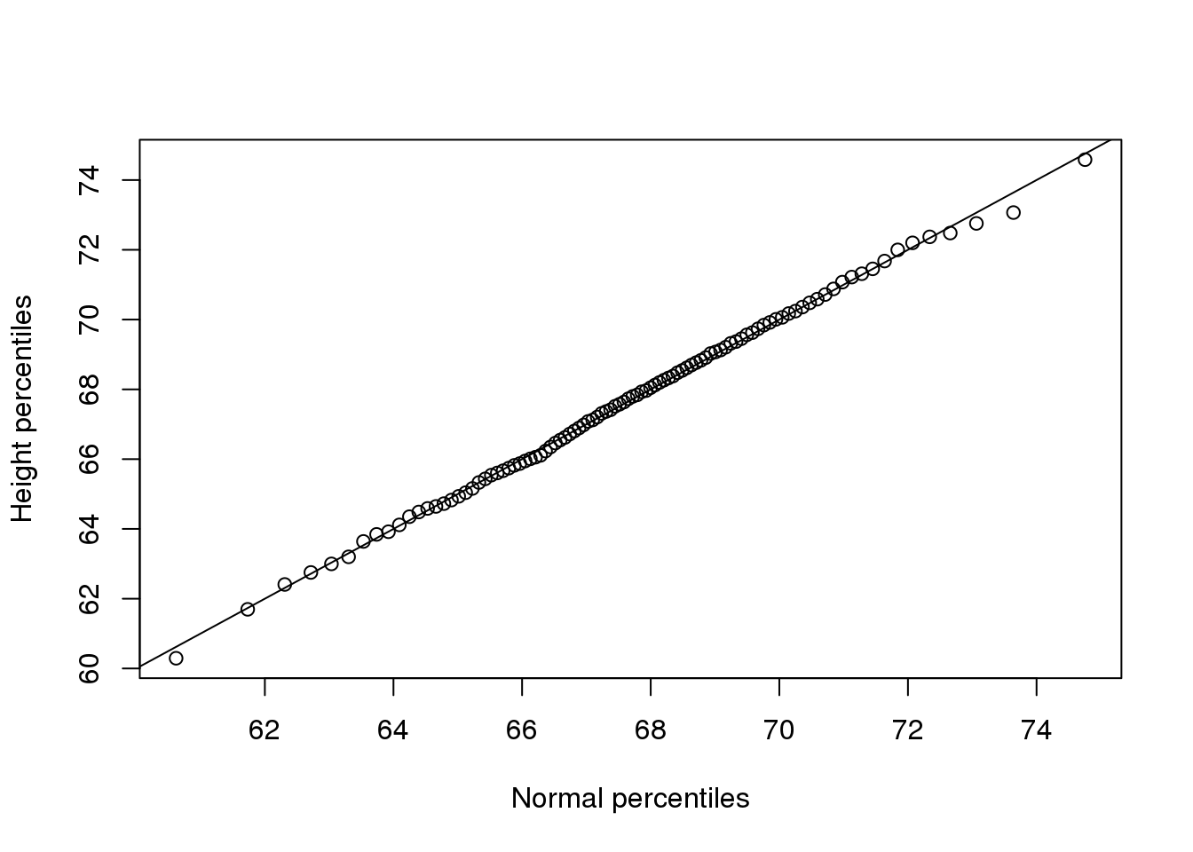 First example of qqplot. Here we compute the theoretical quantiles ourselves.
