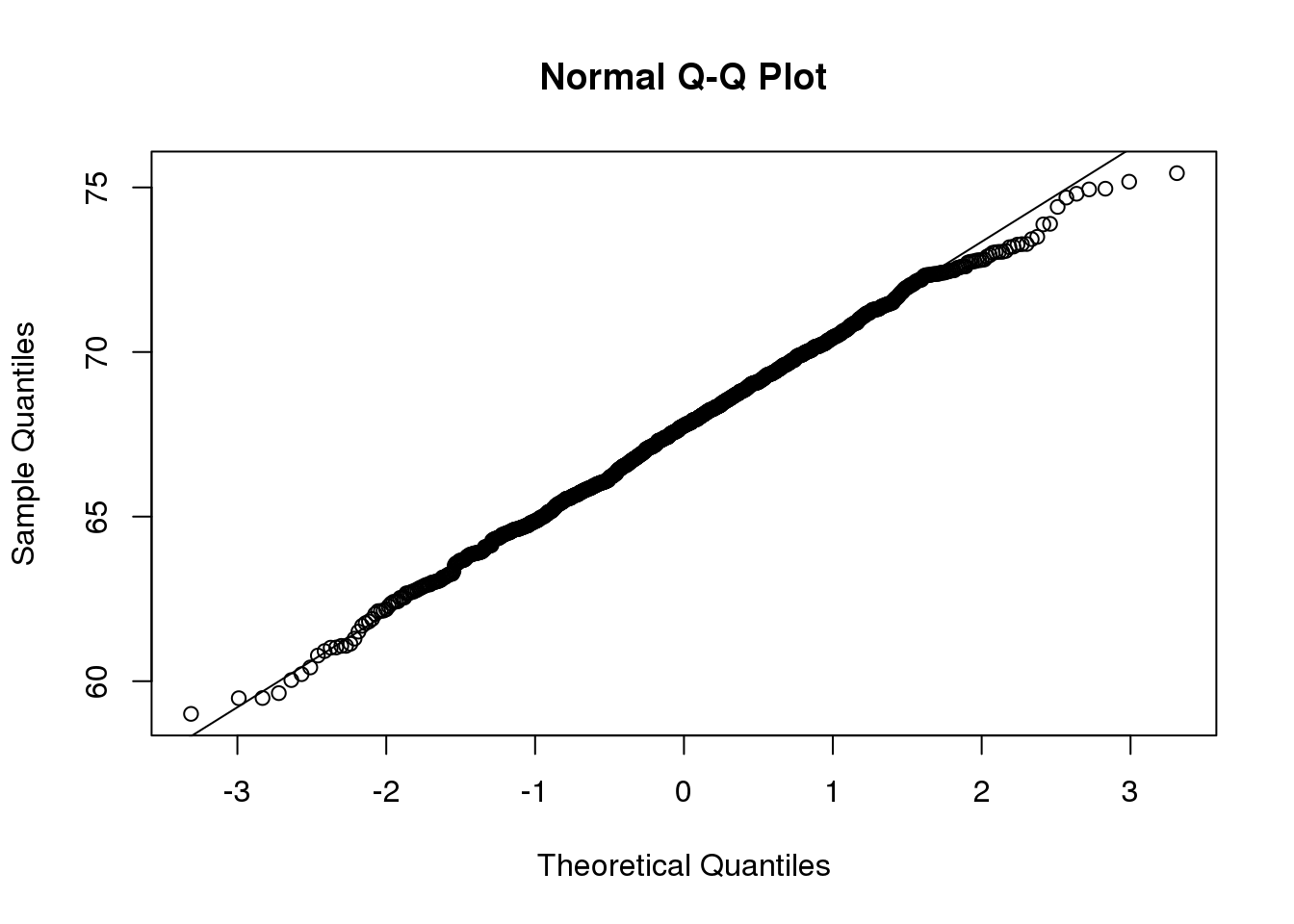 Second example of qqplot. Here we use the function qqnorm which computes the theoretical normal quantiles automatically.