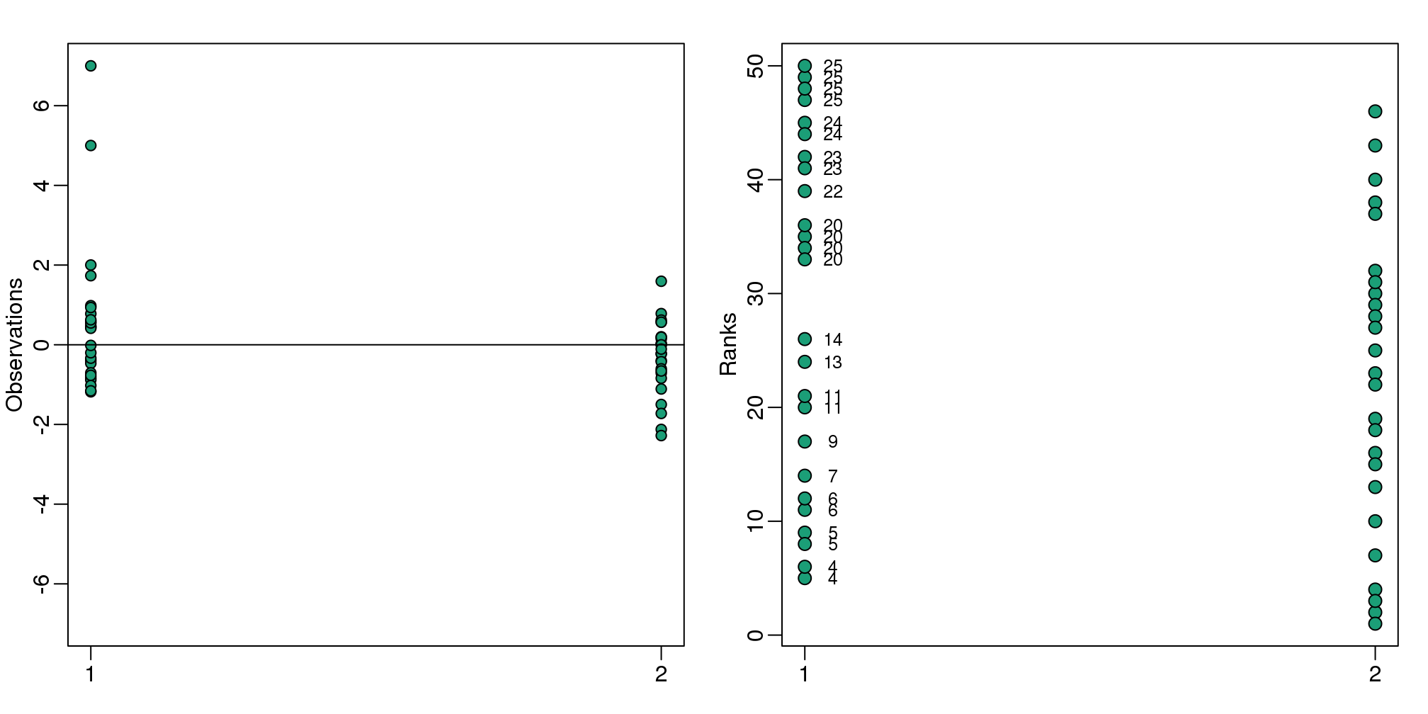 Data from two populations with two outliers. The left plot shows the original data and the right plot shows their ranks. The numbers are the w values 