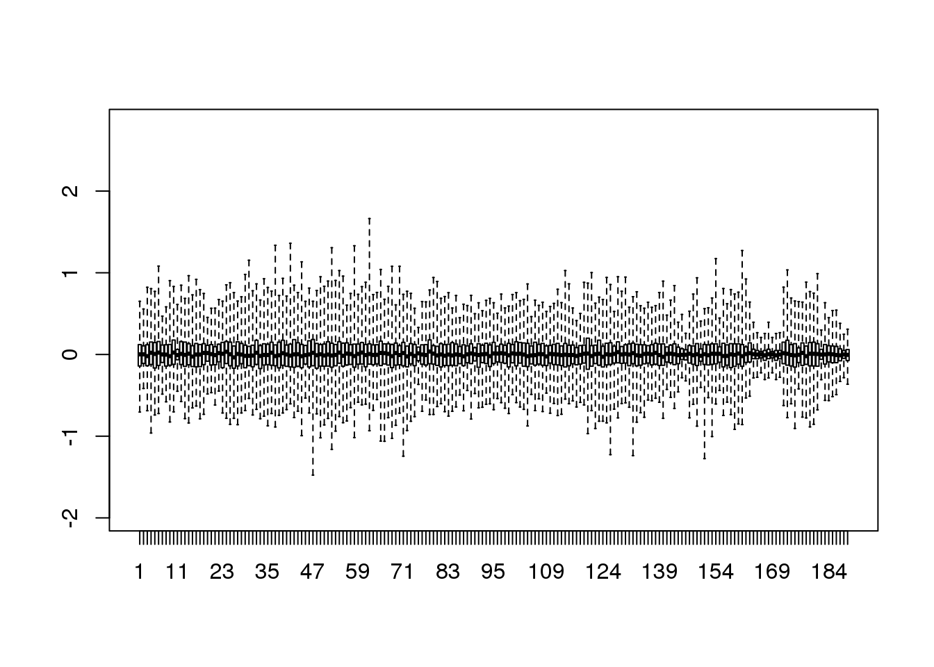 Residuals from comparing a reconstructed gene expression table using 95 PCs to the original data with 189 dimensions.