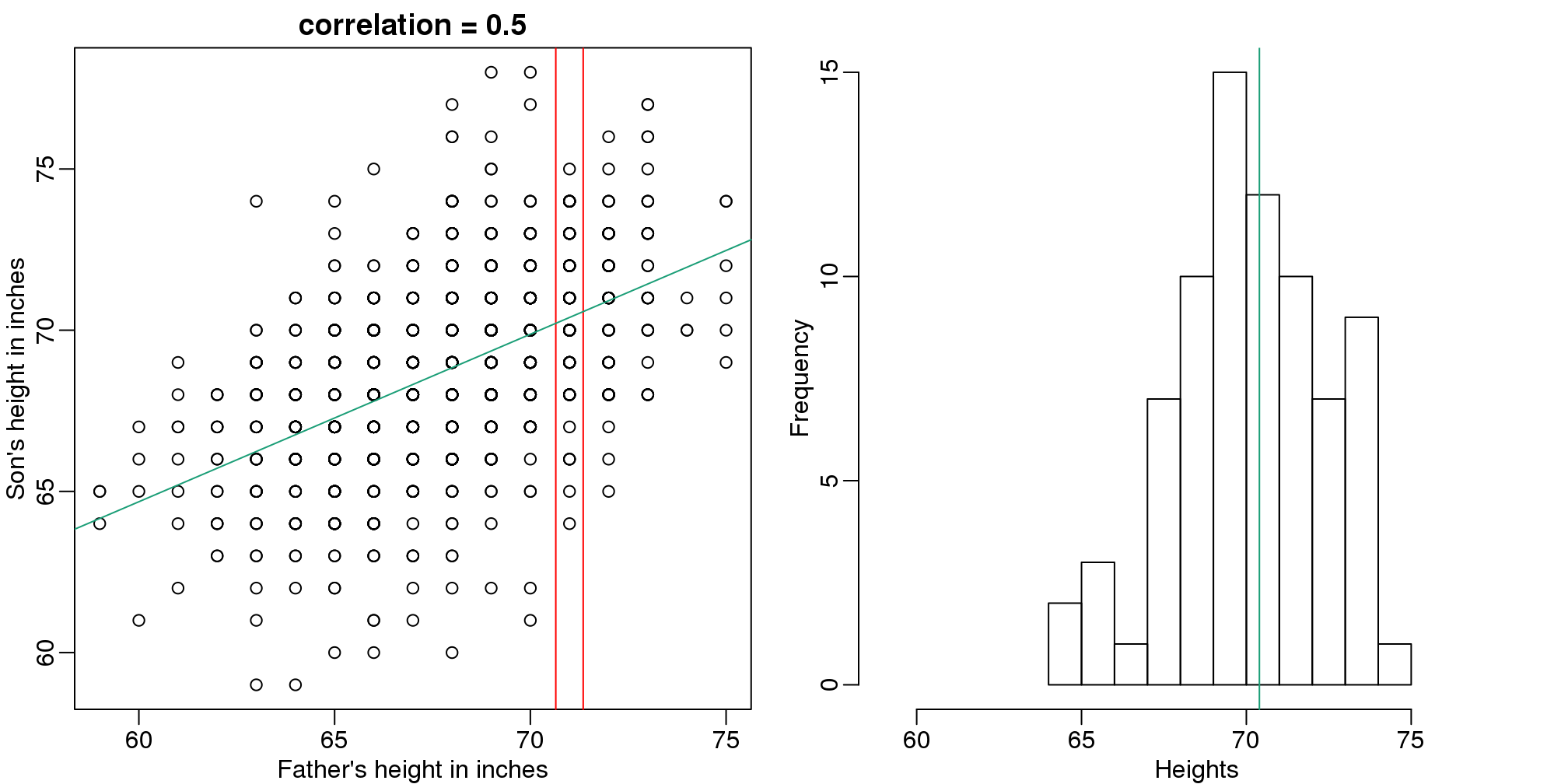 Son versus father height showing predicted heights based on regression line (left). Conditional distribution with vertical line representing regression prediction.