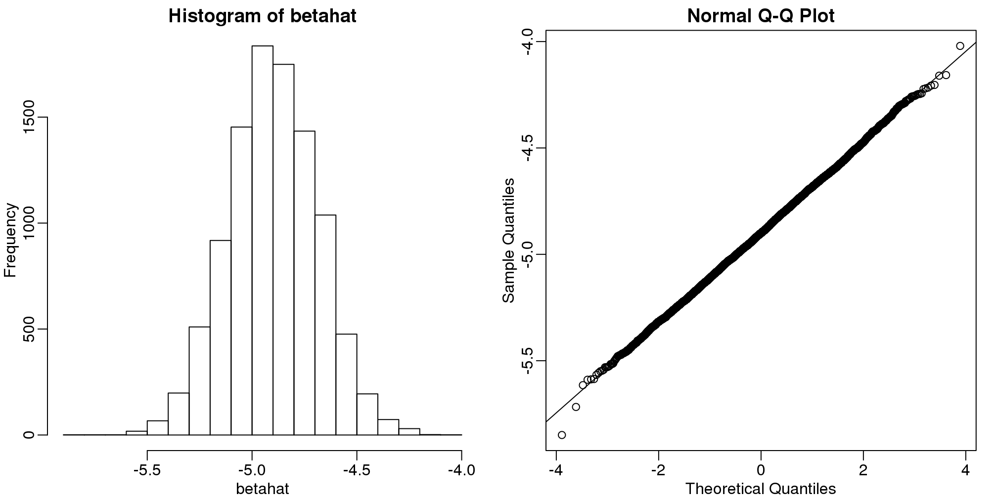 Distribution of estimated regression coefficients obtained from Monte Carlo simulated falling object data. The left is a histogram and on the right we have a qq-plot against normal theoretical quantiles.