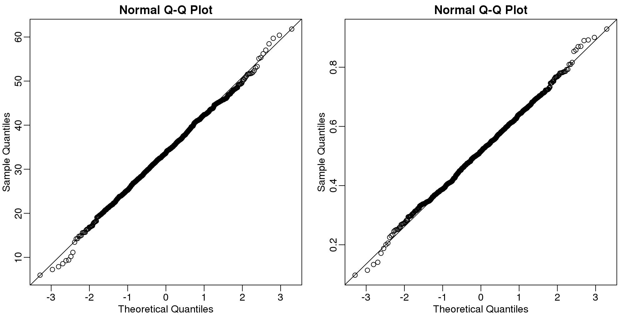 Distribution of estimated regression coefficients obtained from Monte Carlo simulated father-son height data. The left is a histogram and on the right we have a qq-plot against normal theoretical quantiles.