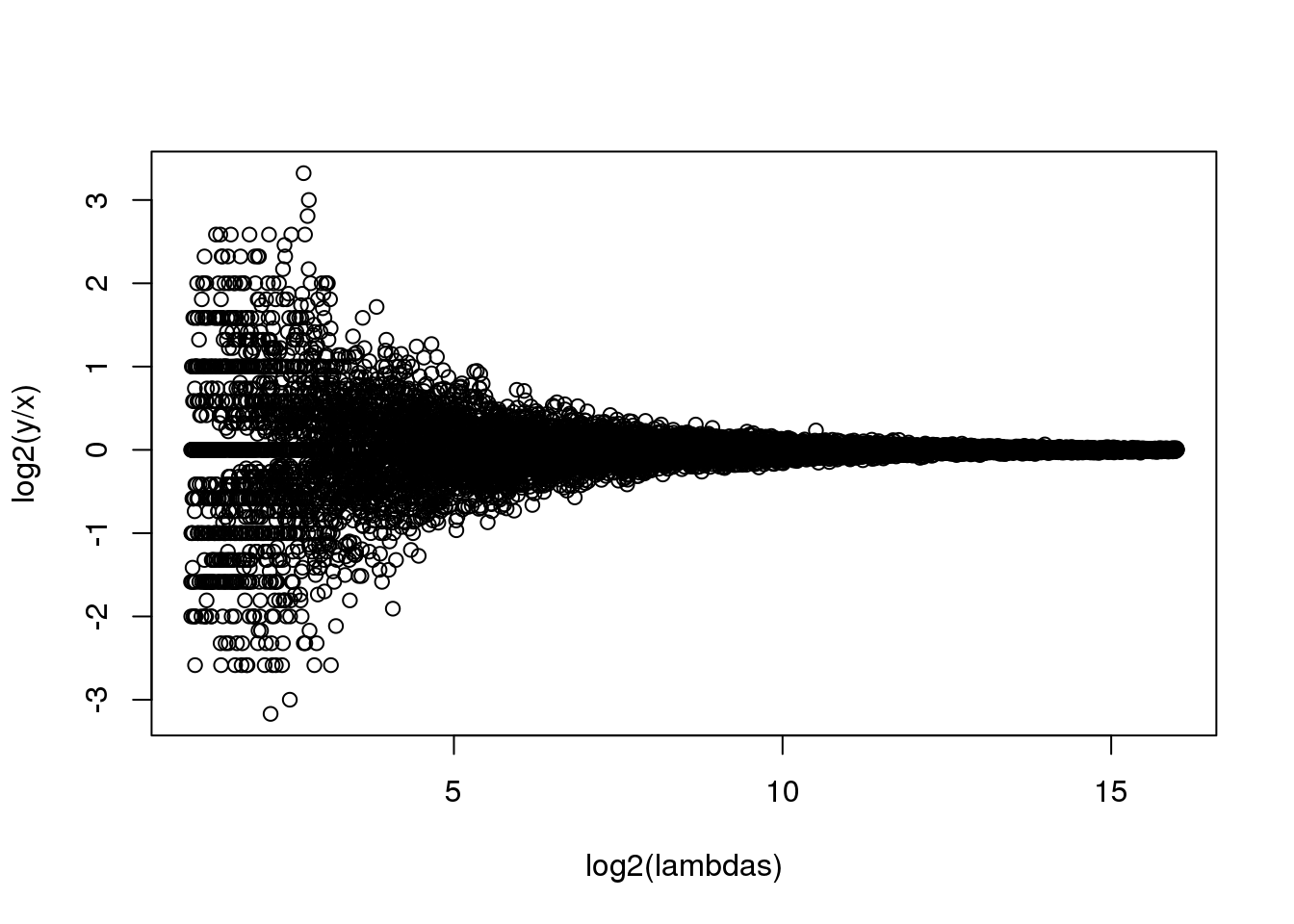 MA plot of simulated RNA-seq data. Replicated measurements follow a Poisson distribution.