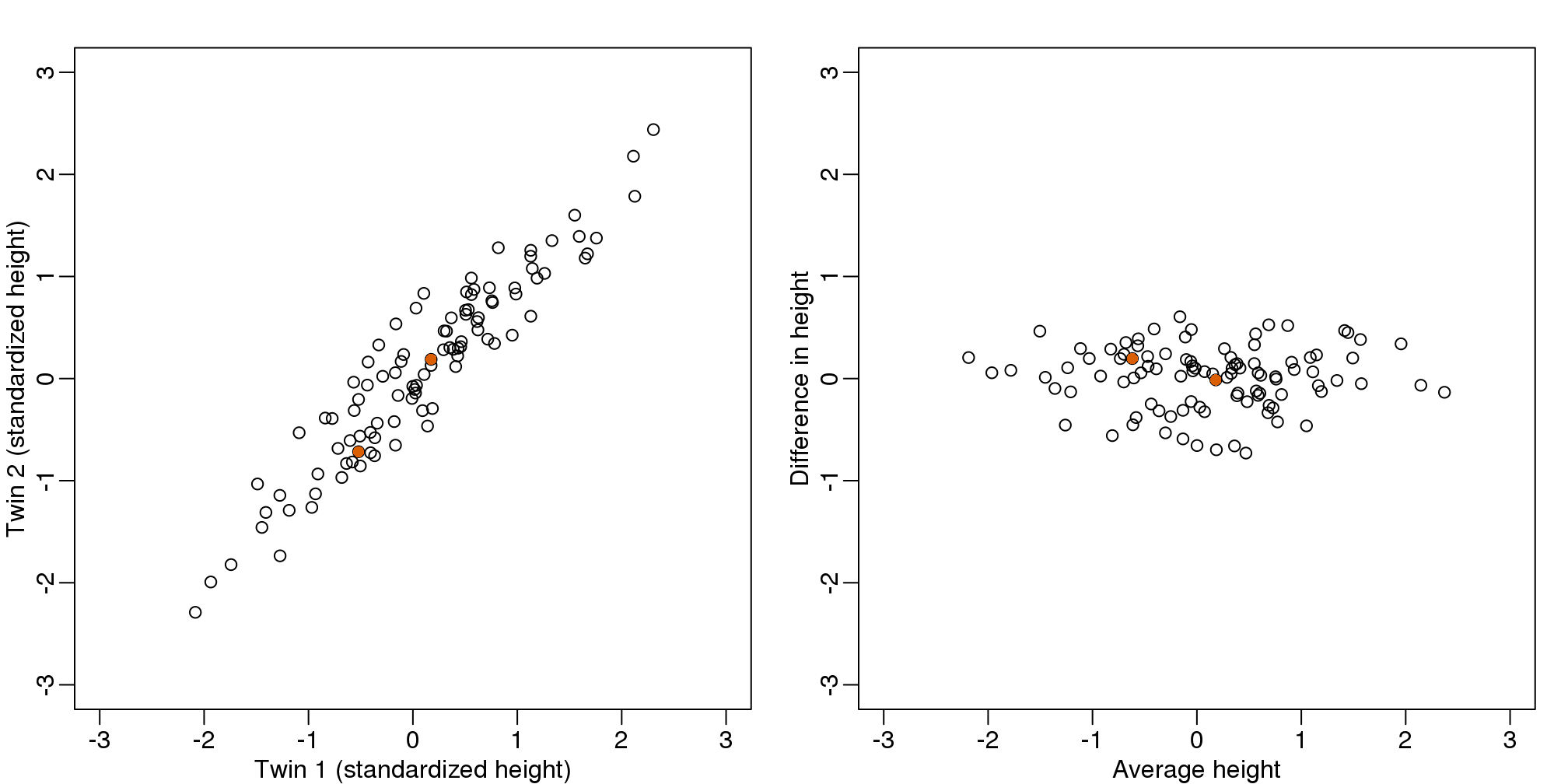 Twin height scatterplot (left) and MA-plot (right).