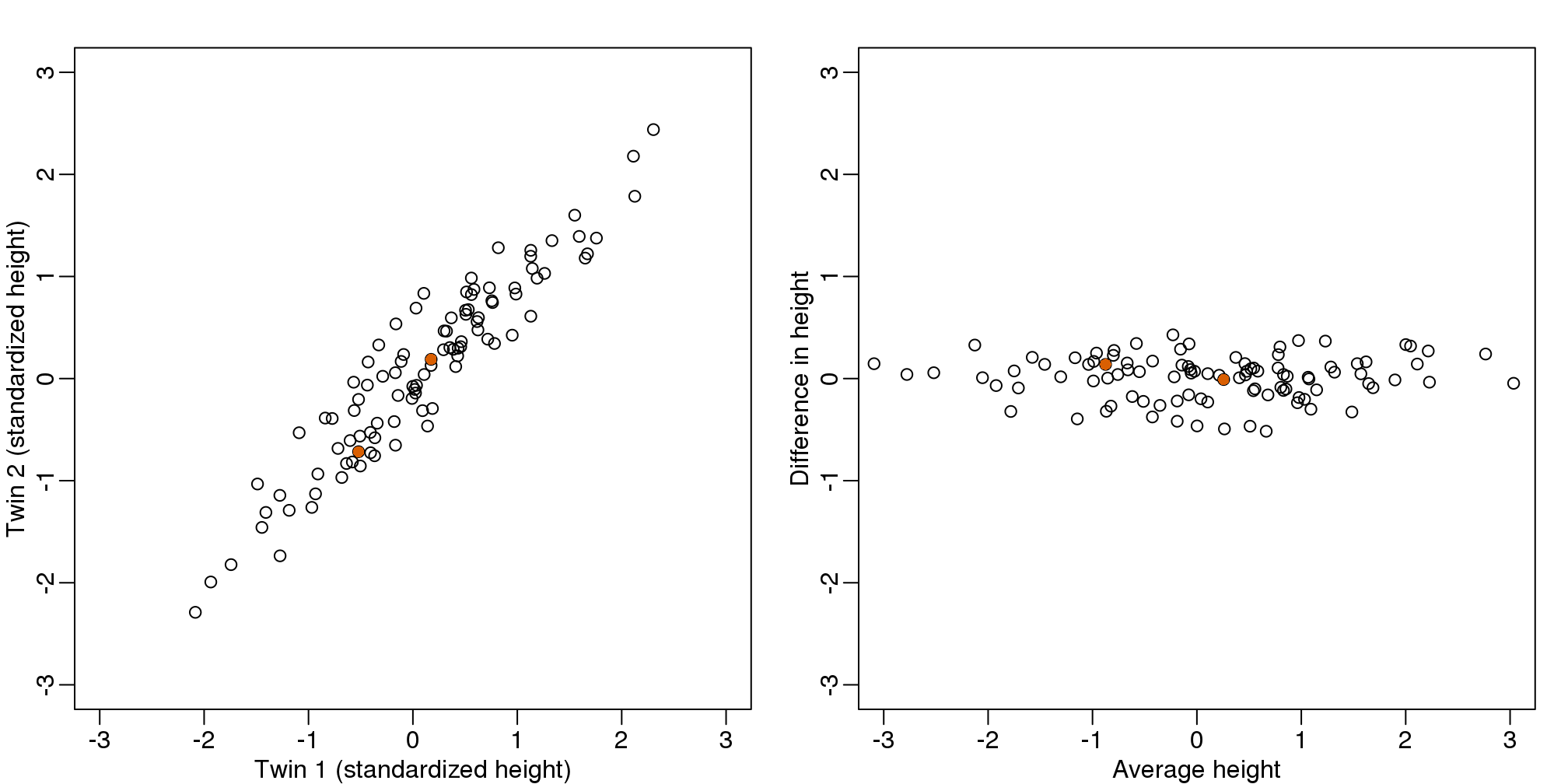 Twin height scatterplot (left) and after rotation (right).