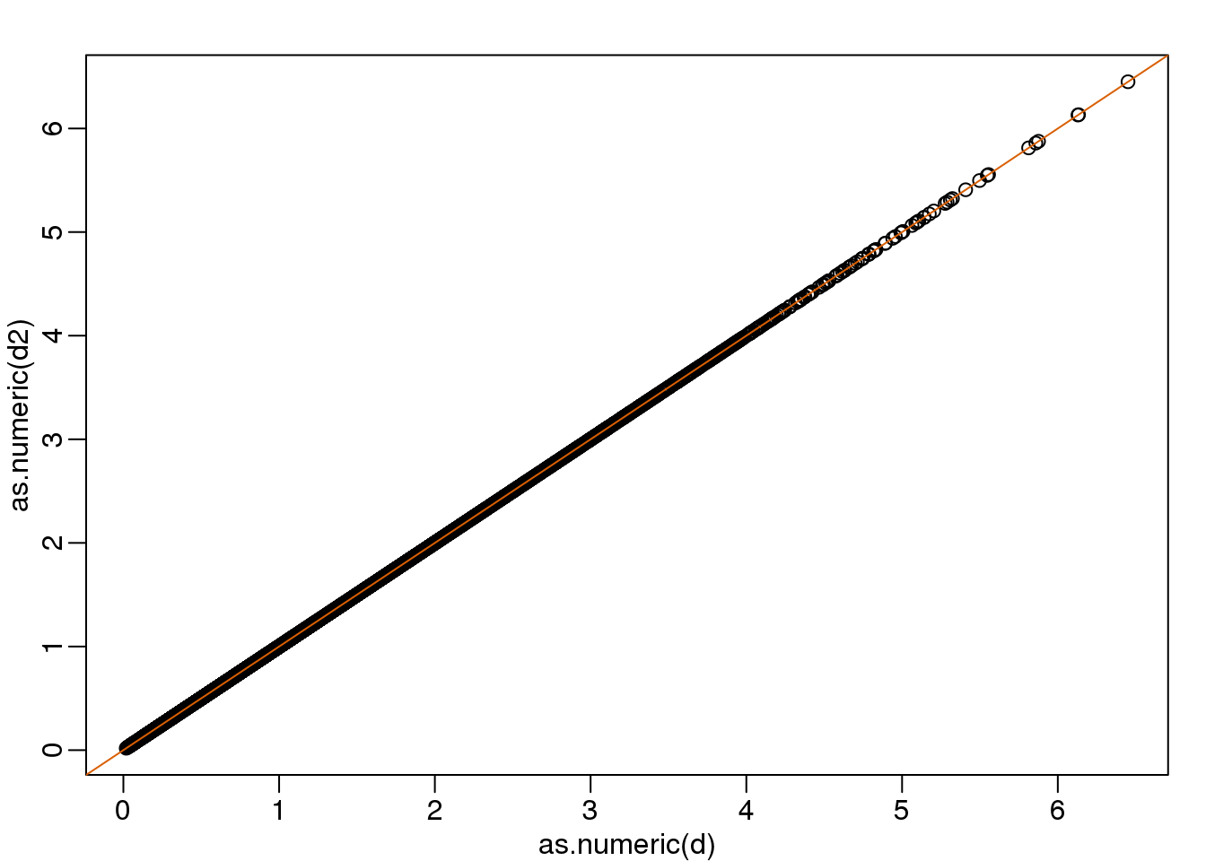 Distance computed from original data and after rotation is the same.