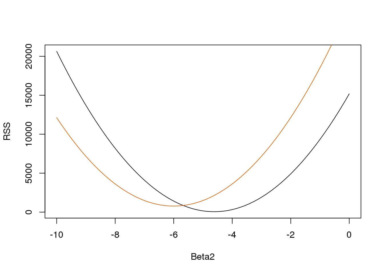 Residual sum of squares obtained for several values of the parameters.