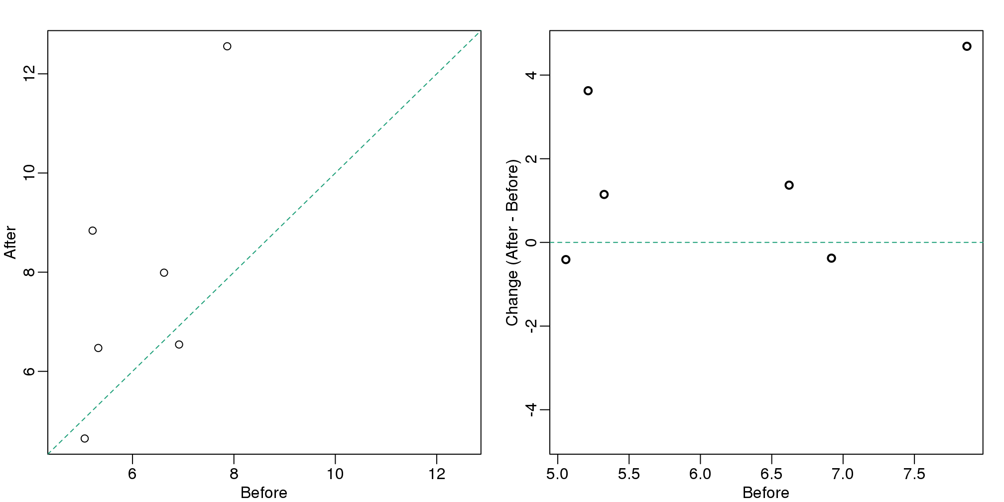 For two variables a scatter plot or a 'rotated' plot similar to an MA plot is much more informative.