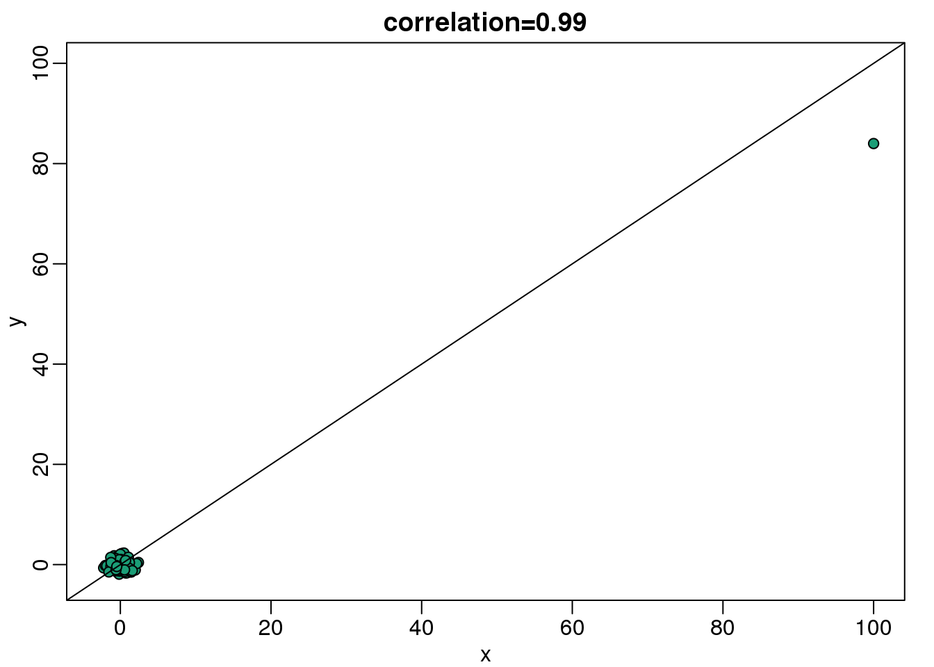 Scatterplot showing bivariate normal data with one signal outlier resulting in large values in both dimensions.