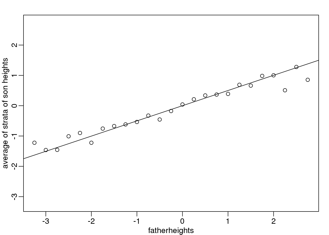 Average son height of each strata plotted against father heights defining the strata