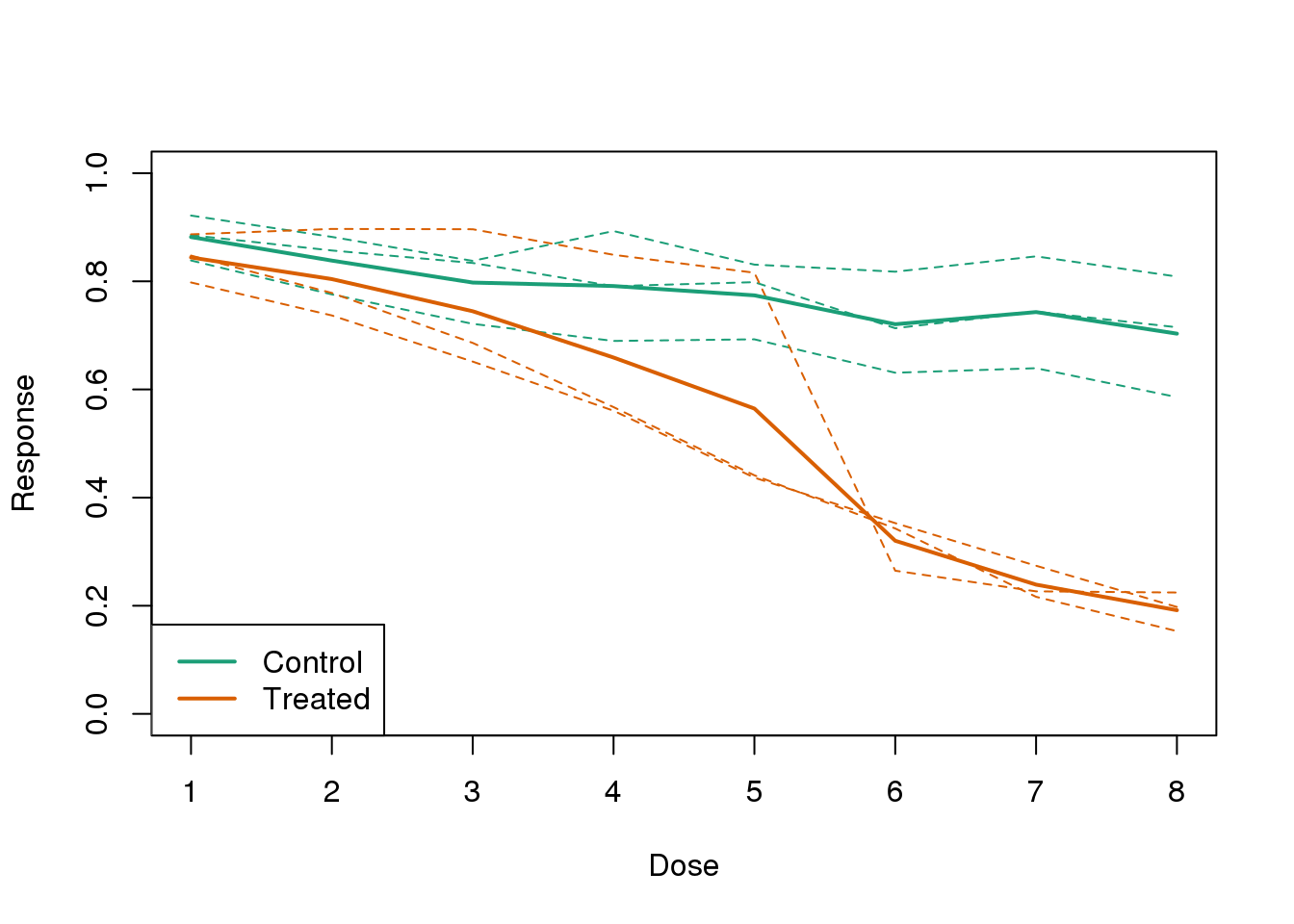 Because dose is an important factor, we show it in this plot.